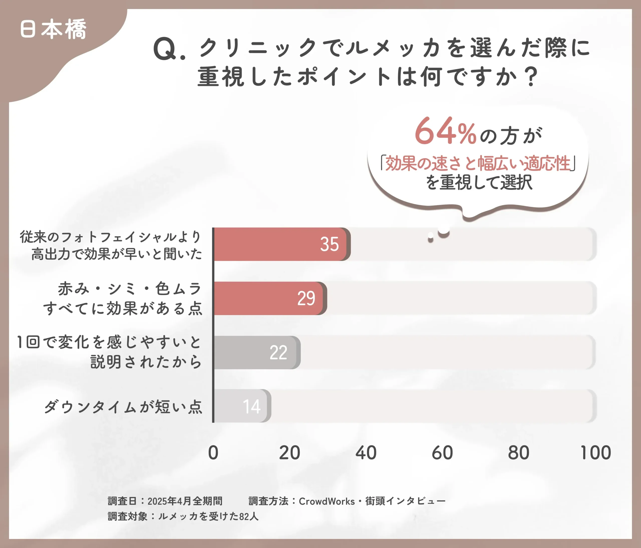 ルメッカの選択理由に関するアンケート調査