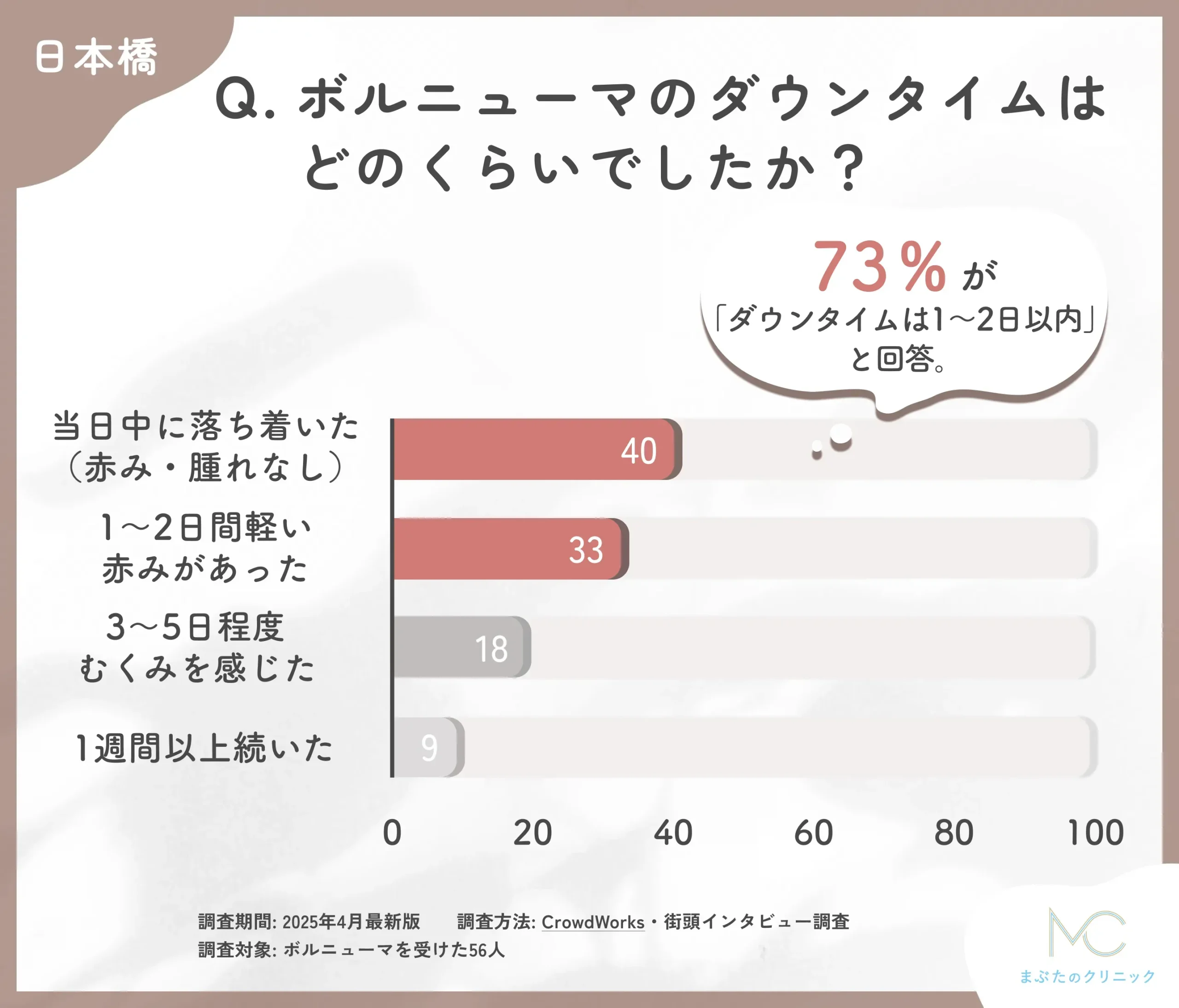ボルニューマのダウンタイムに関するアンケート調査