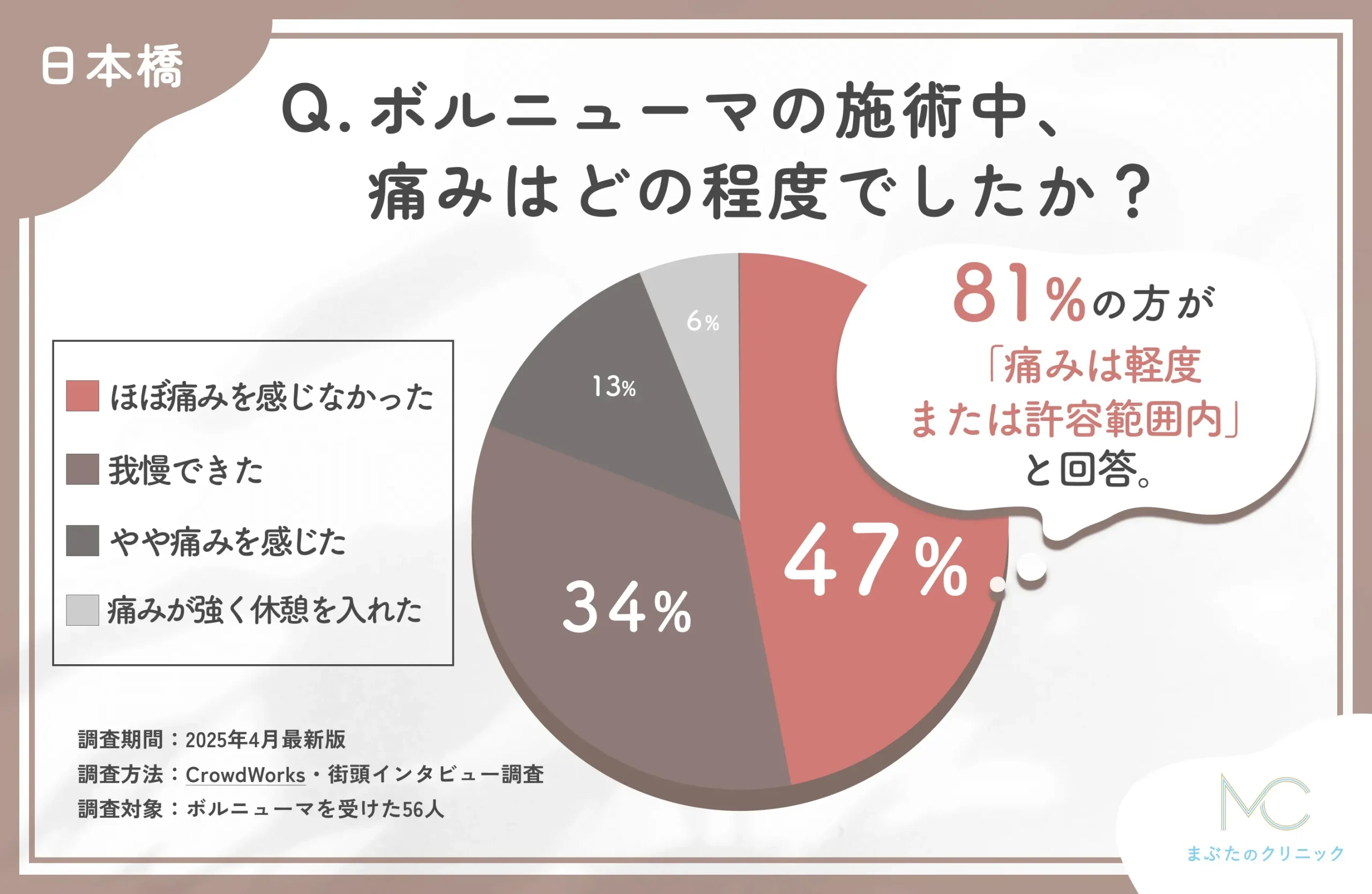 ボルニューマの施術中の痛みに関するアンケート調査