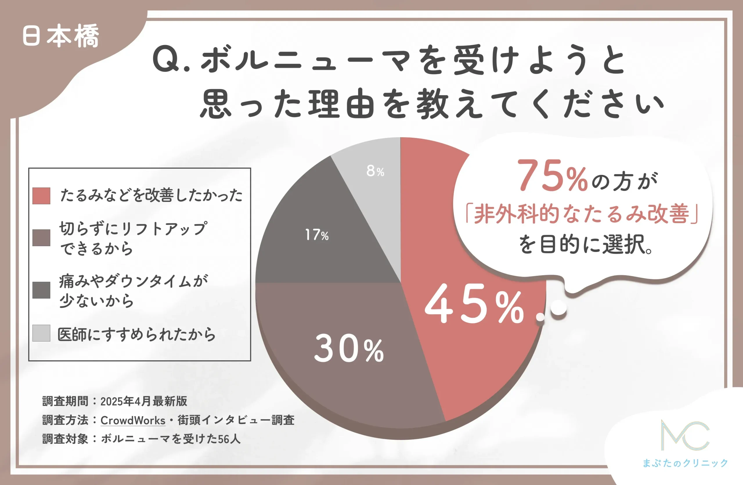 ボルニューマを受けようと思った理由に関するアンケート調査