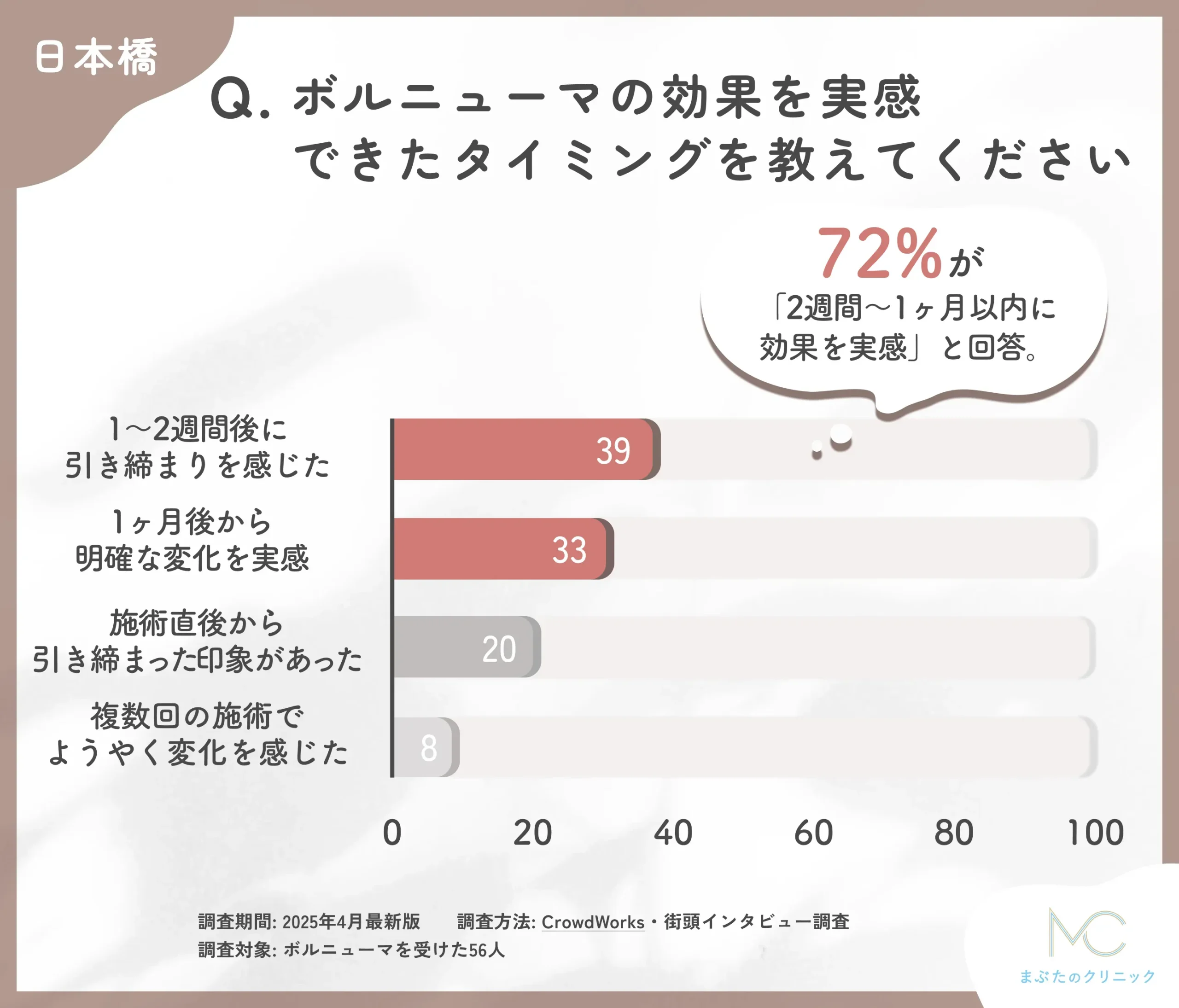 ボルニューマの効果実感時期に関するアンケート調査