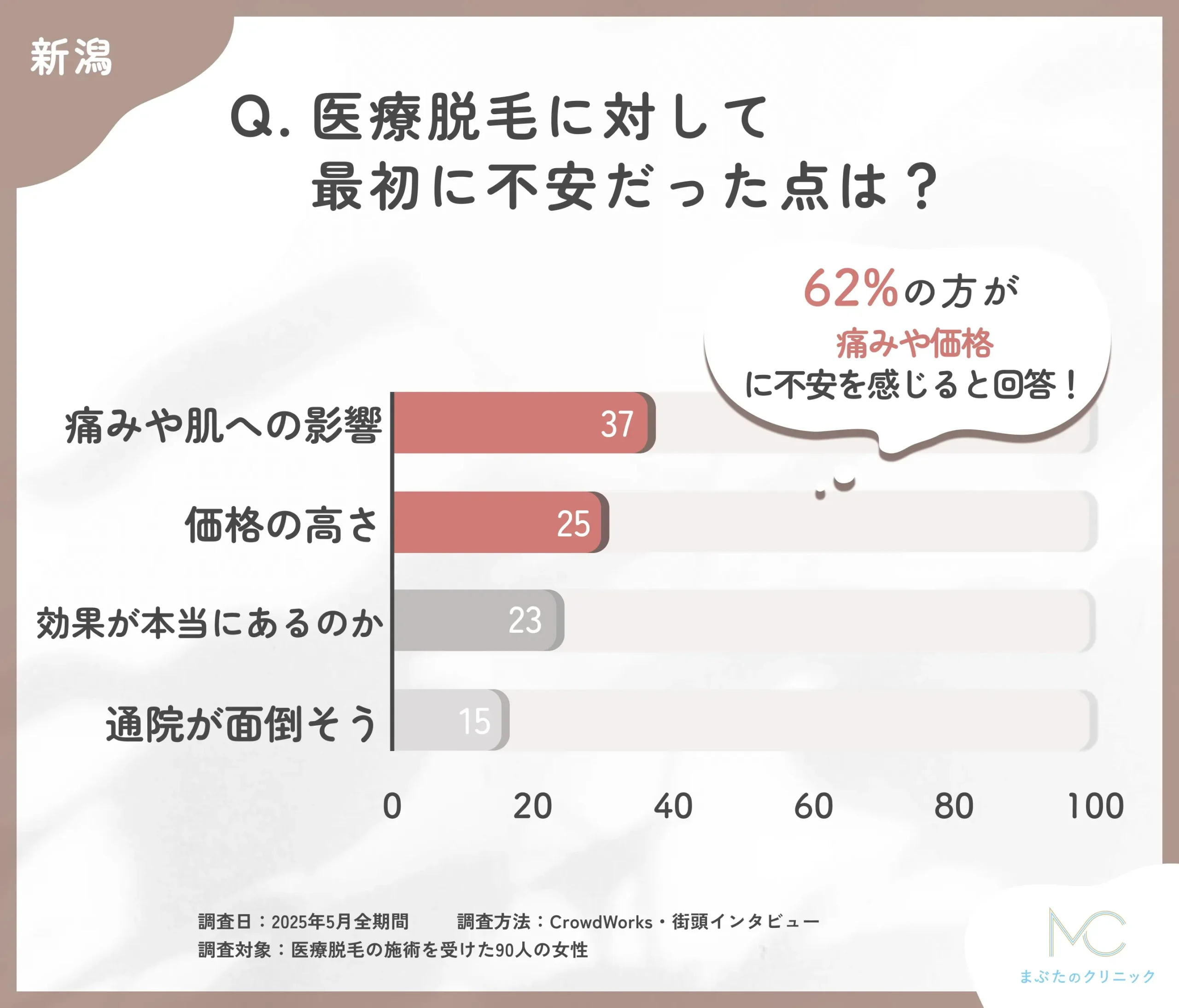 新潟の医療脱毛が人気のクリニックを選ぶおすすめの方法③ 施術料金について確認する