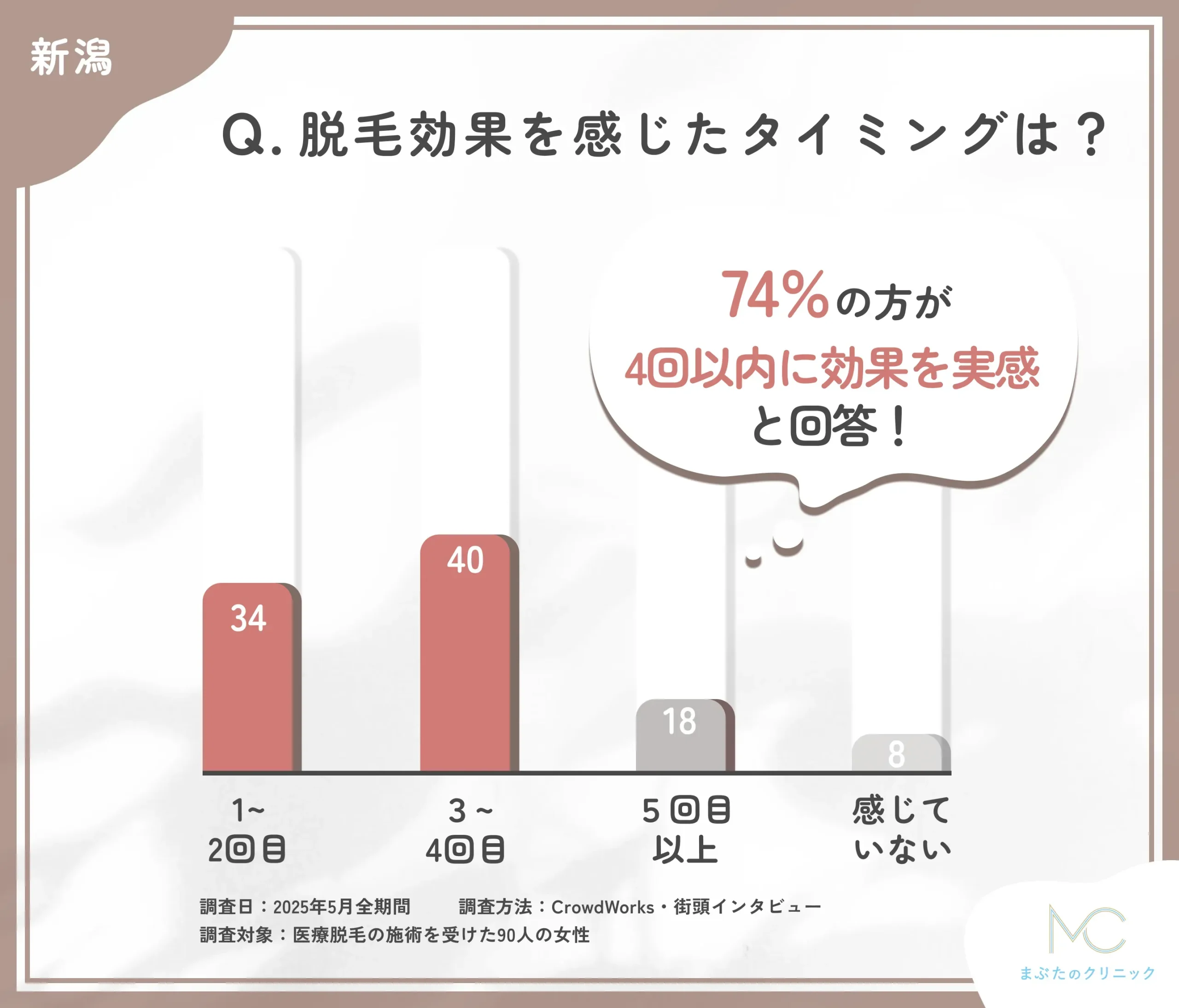 医療脱毛の効果実感時期に関するアンケート調査