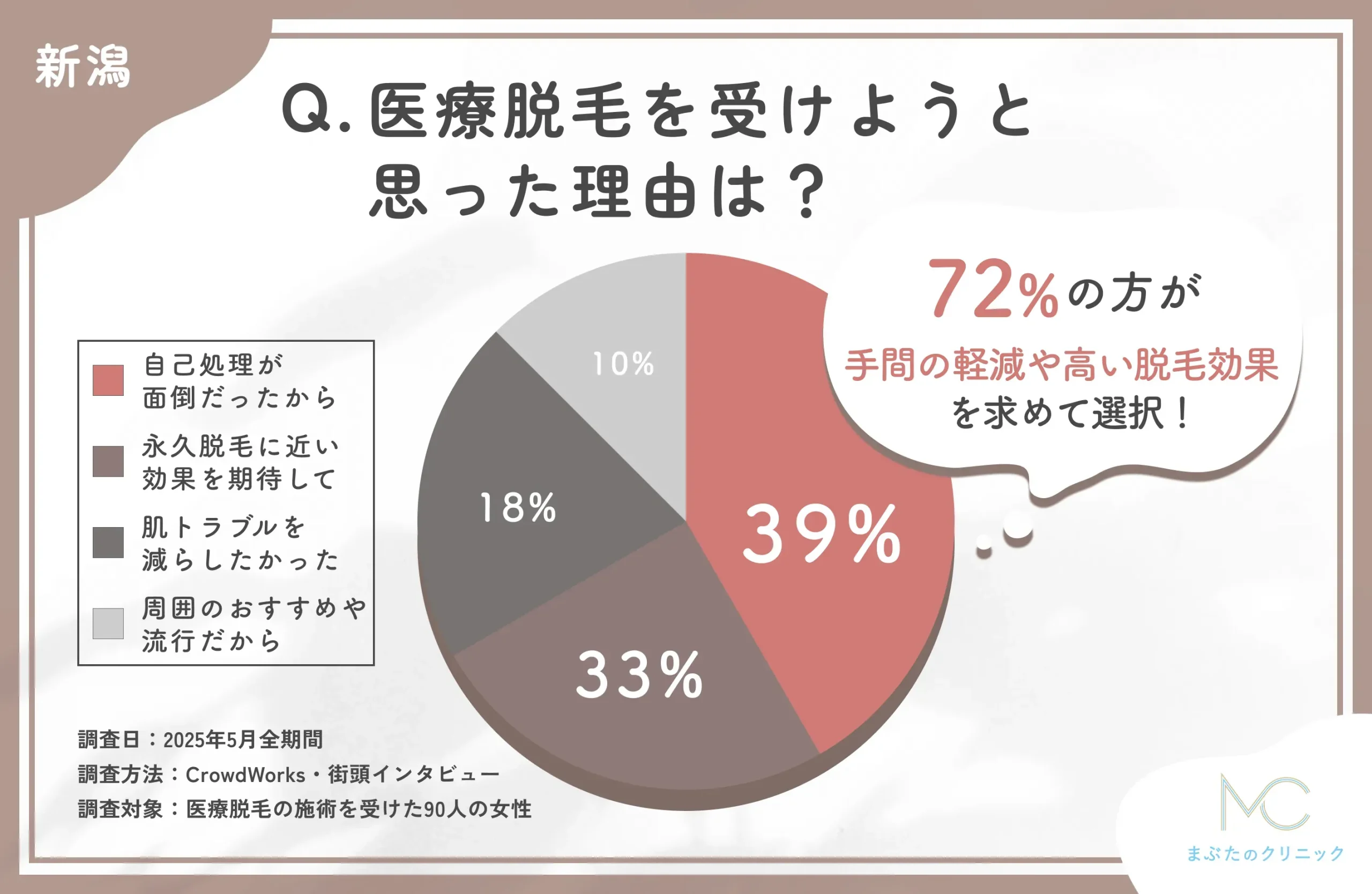 新潟で医療脱毛を受けた理由に関するアンケート調査