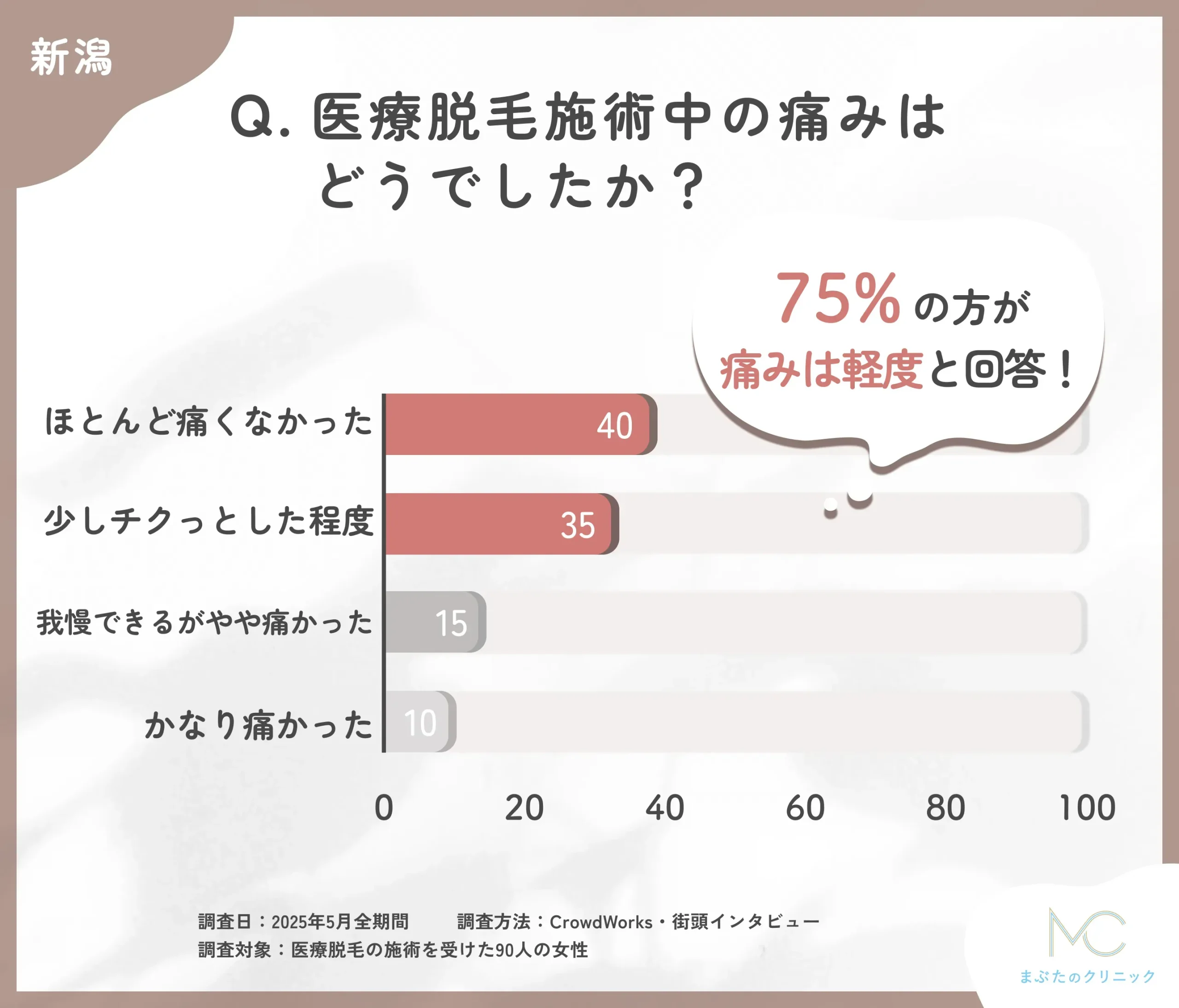 医療脱毛施術中の痛みに関するアンケート調査