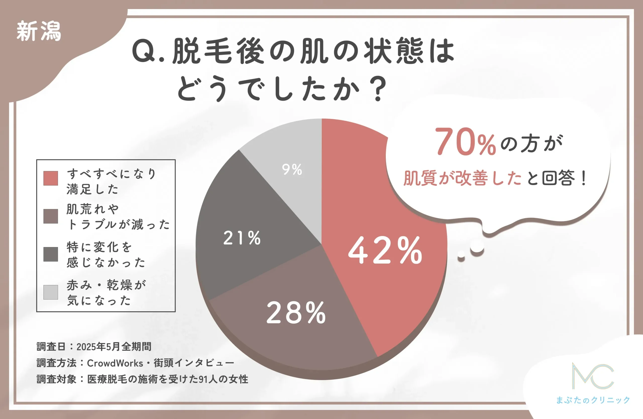 医療脱毛後の肌の状態に関するアンケート調査