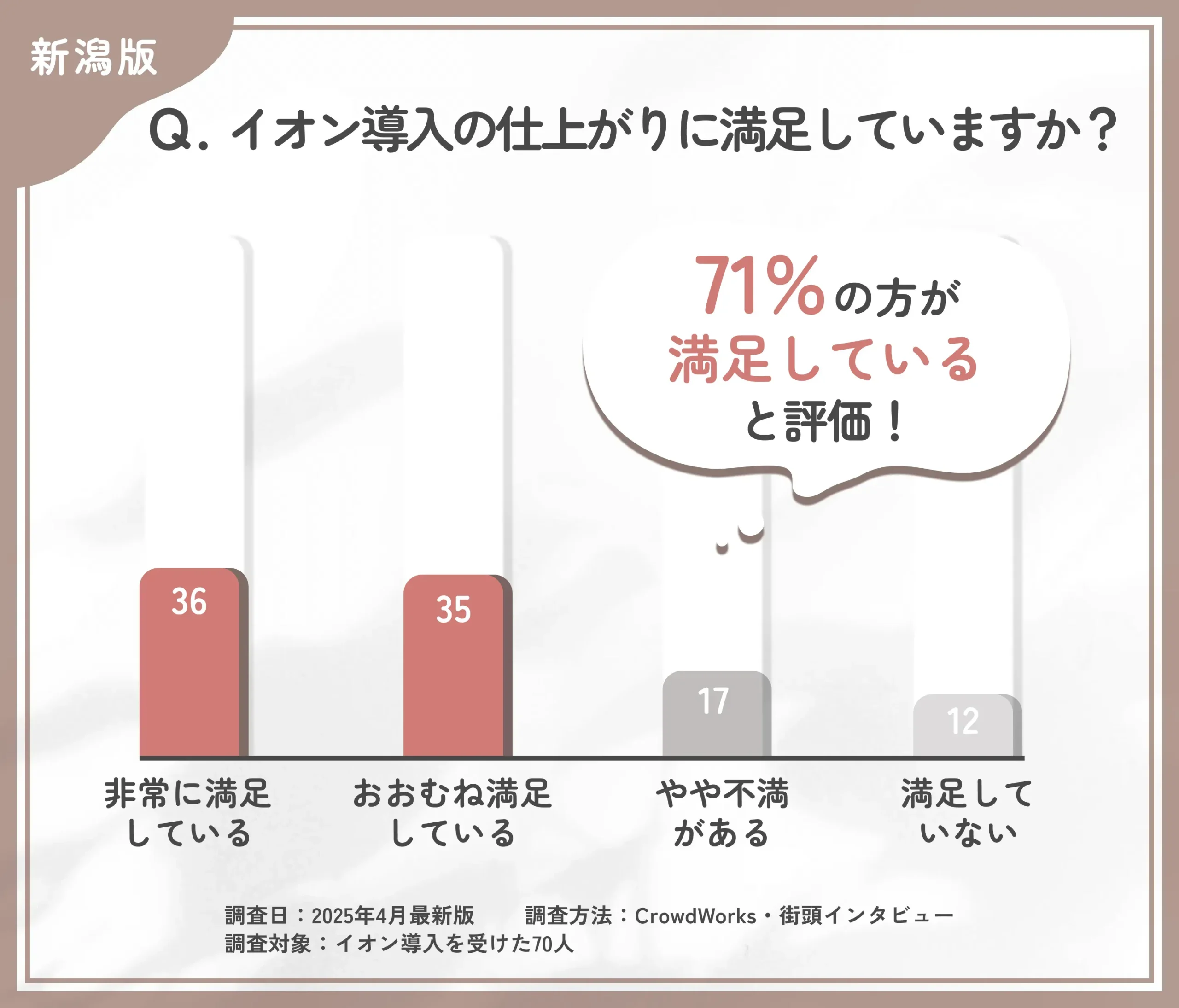 イオン導入の仕上がりに関するアンケート調査
