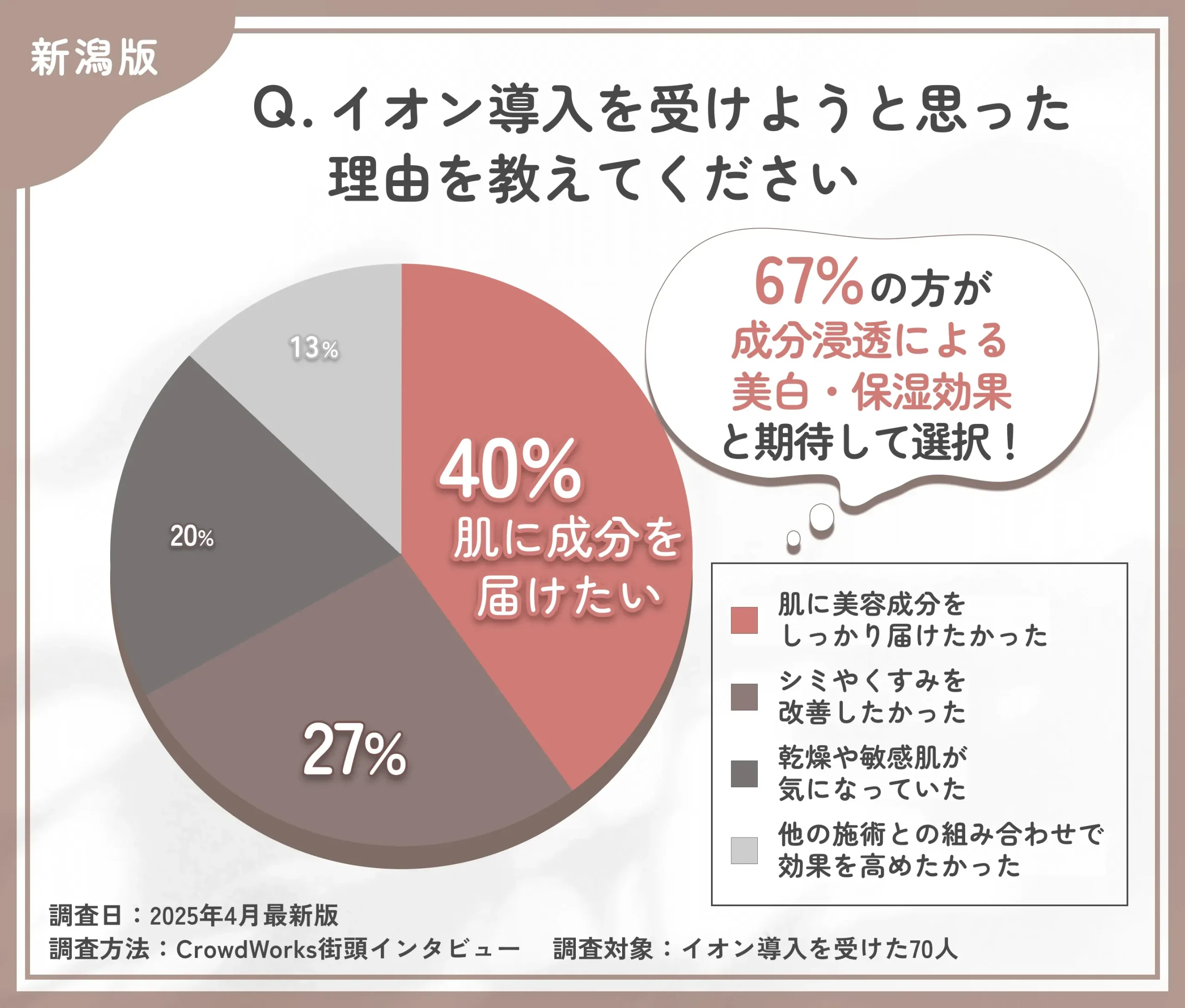 イオン導入を受けようと思った理由に関するアンケート調査