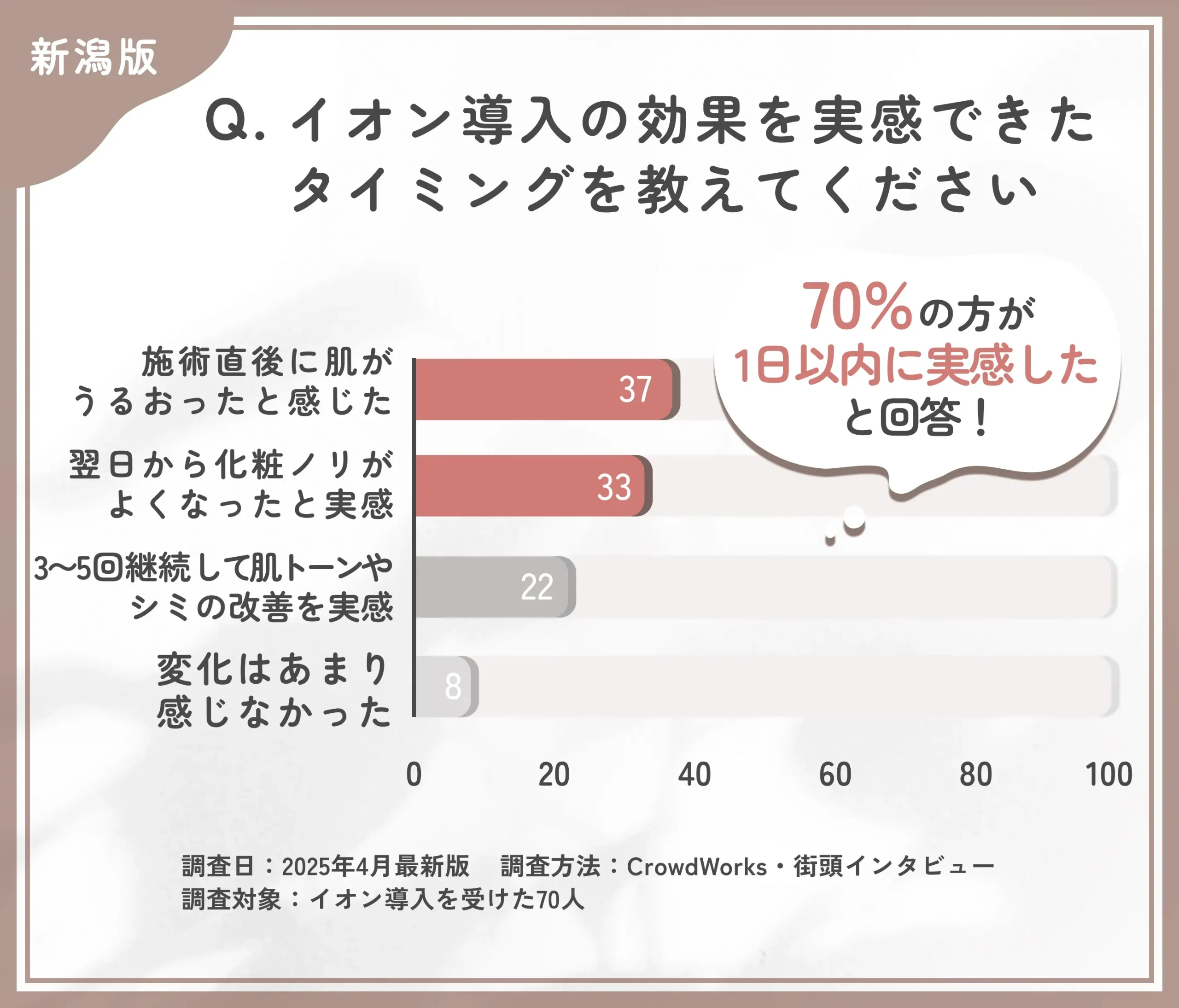 イオン導入の効果実感時期に関するアンケート調査