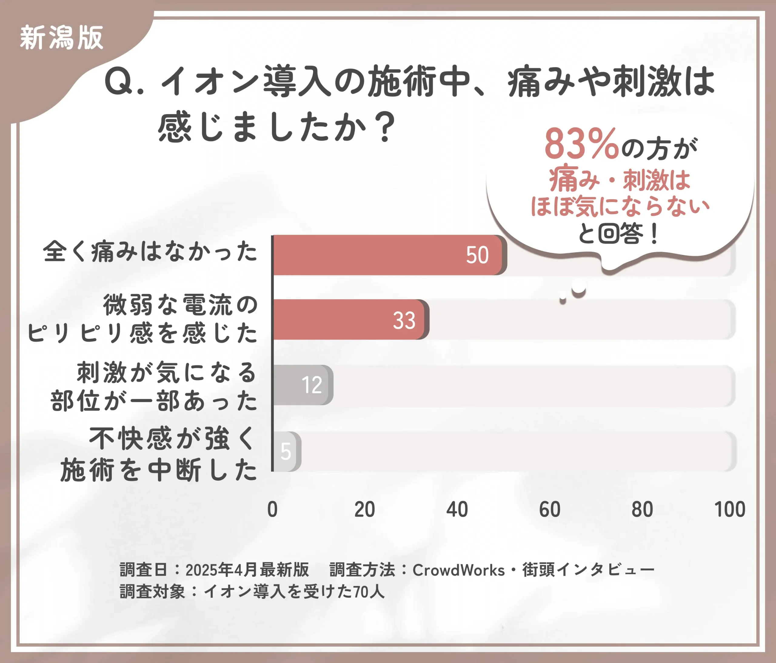 イオン導入の施術中の刺激に関するアンケート調査