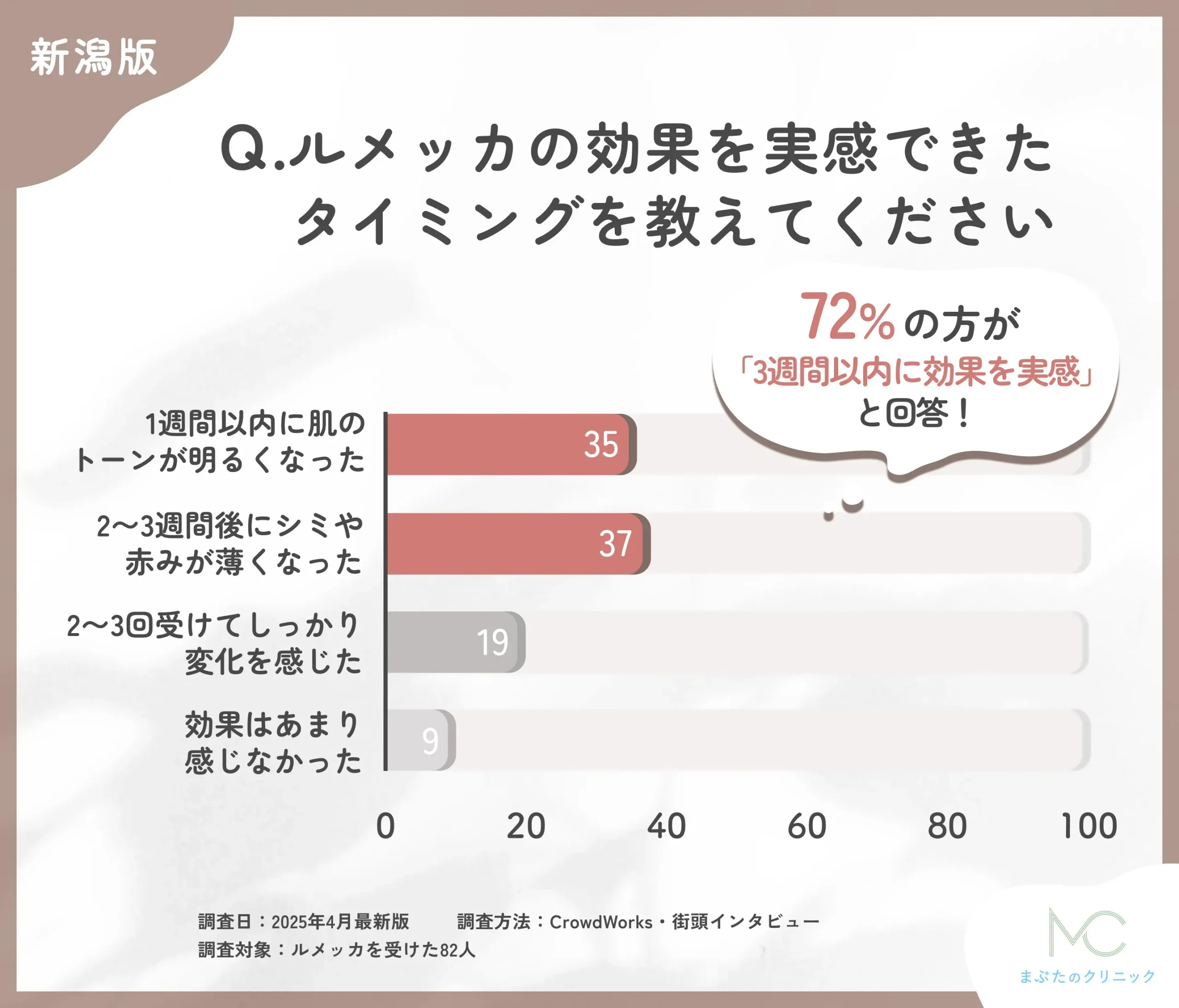 ルメッカの効果実感時期に関するアンケート調査