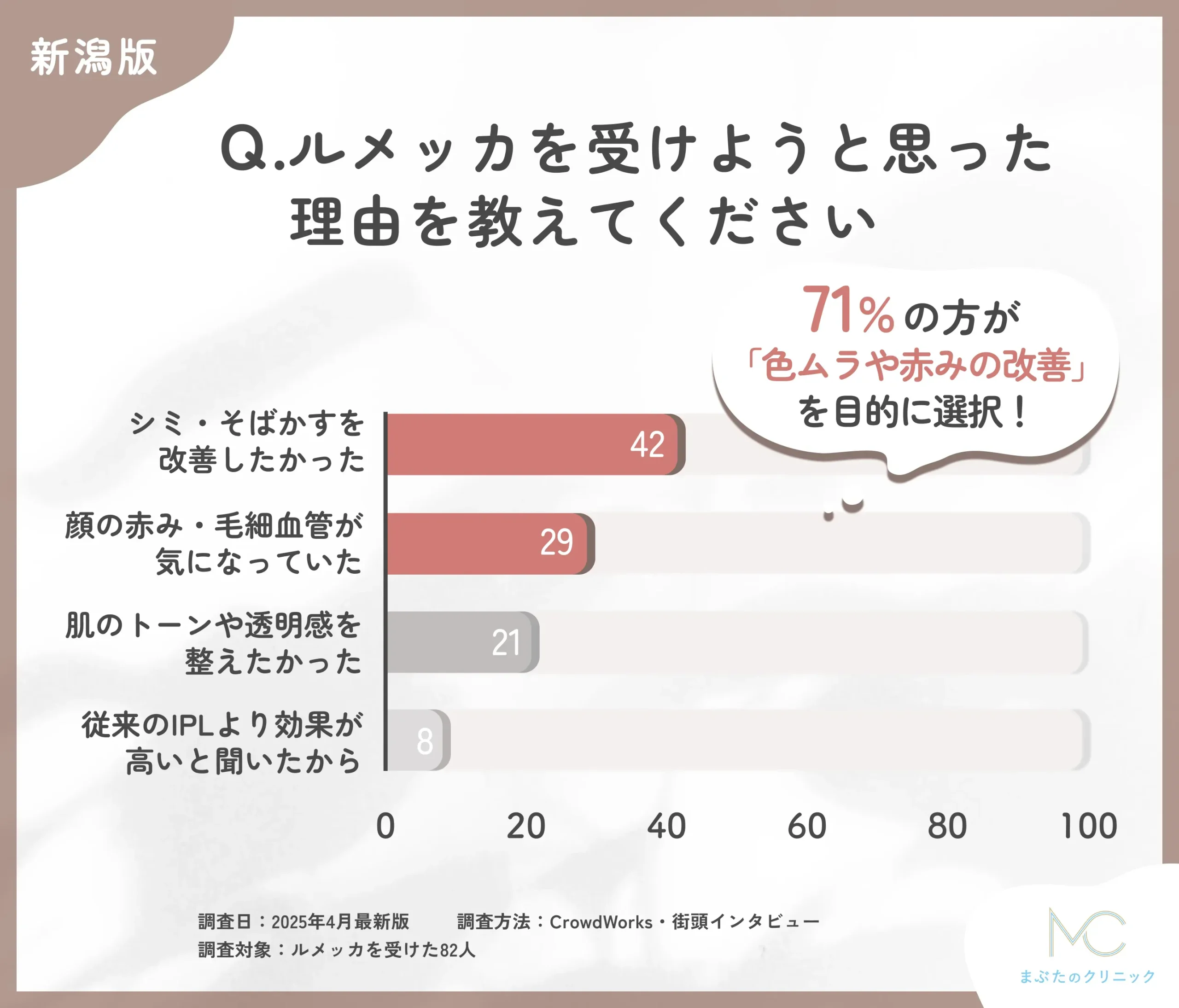 ルメッカを受けようと思った理由に関するアンケート調査