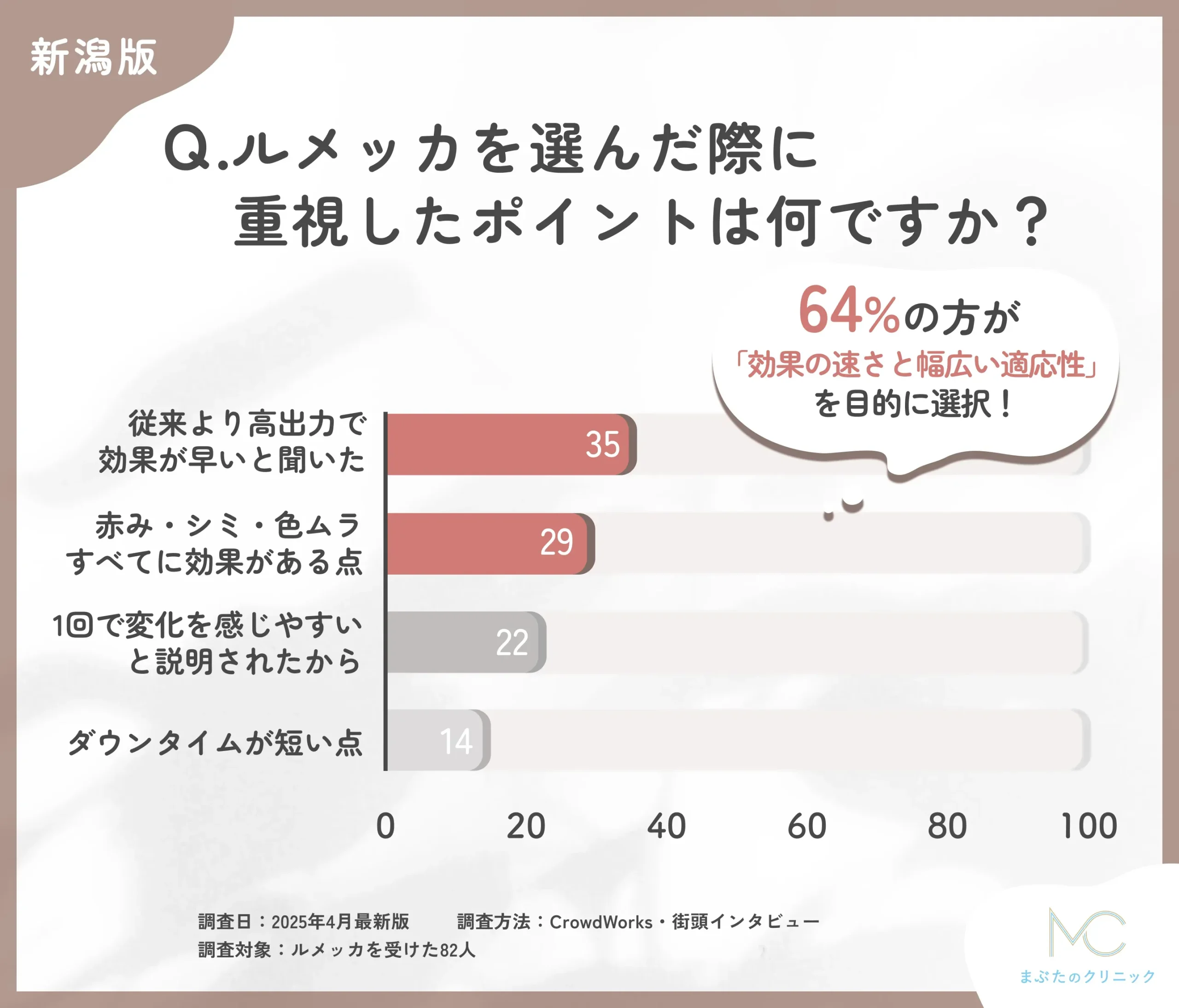 ルメッカの選択理由に関するアンケート調査