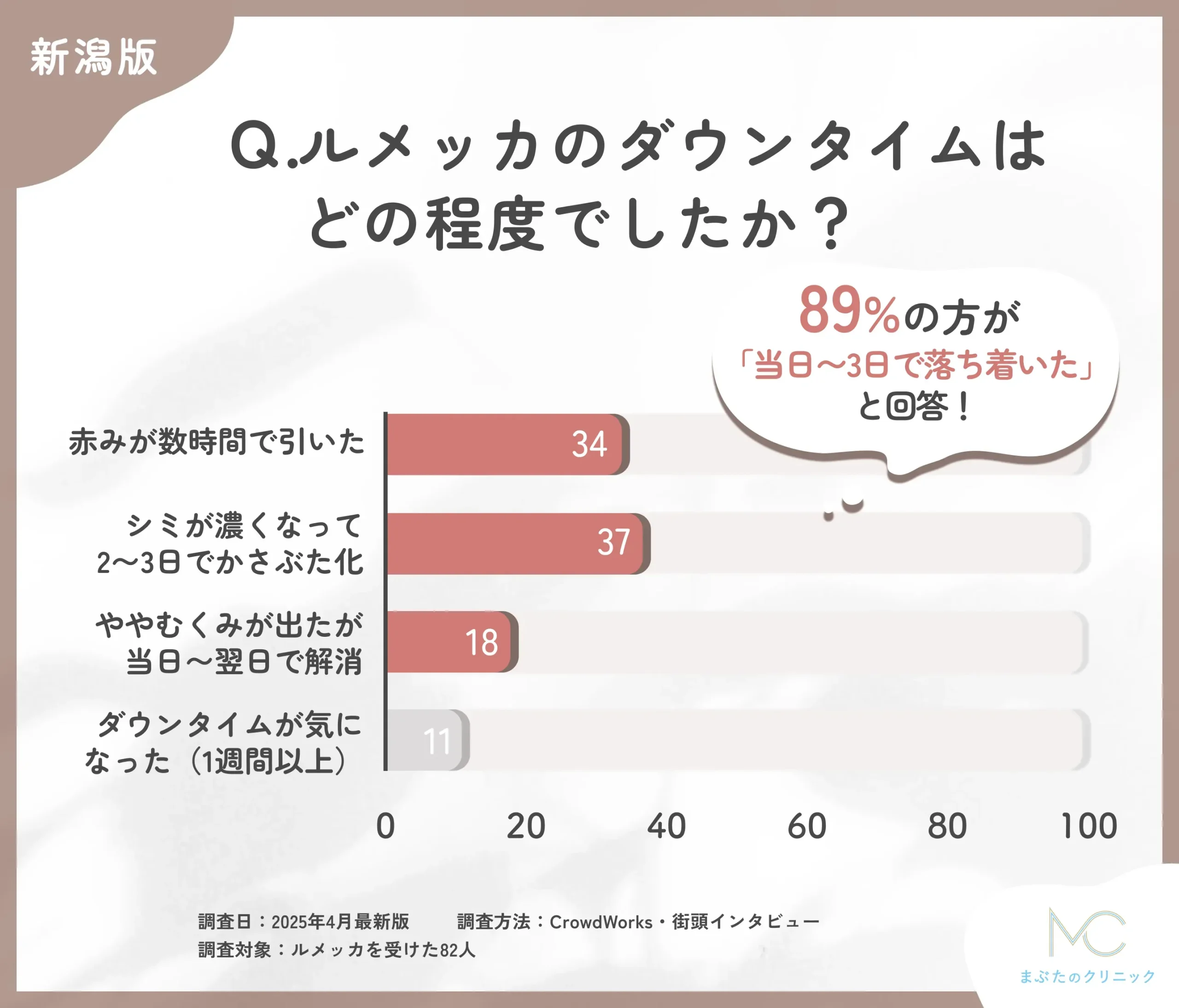 ルメッカのダウンタイムに関するアンケート調査