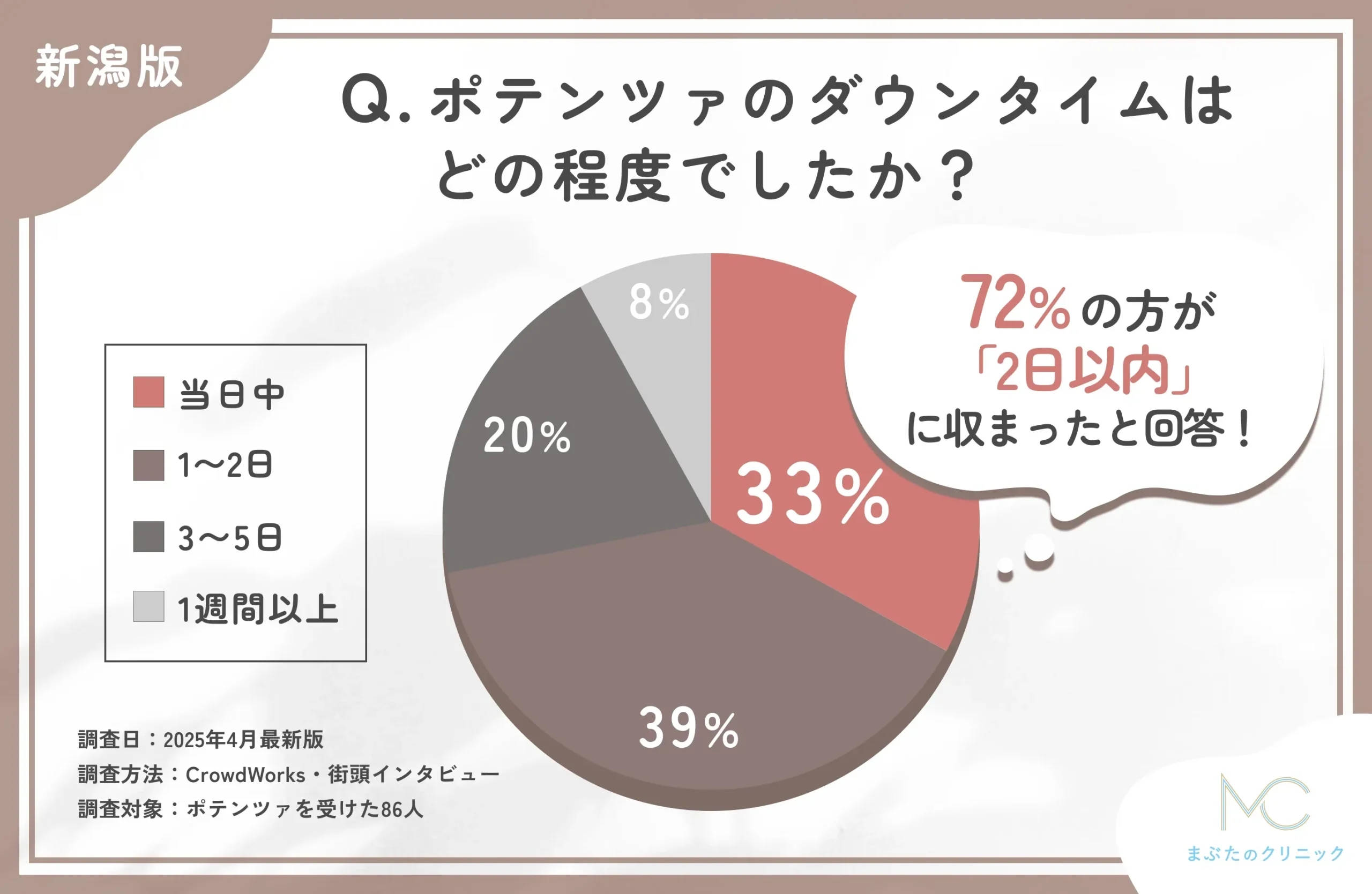 ポテンツァのダウンタイムに関するアンケート調査