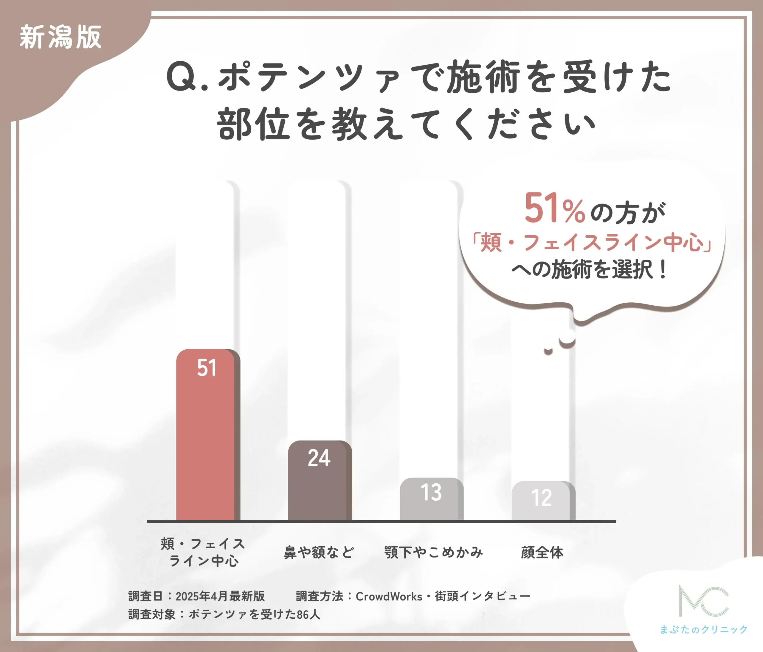ポテンツァの施術部位に関するアンケート調査