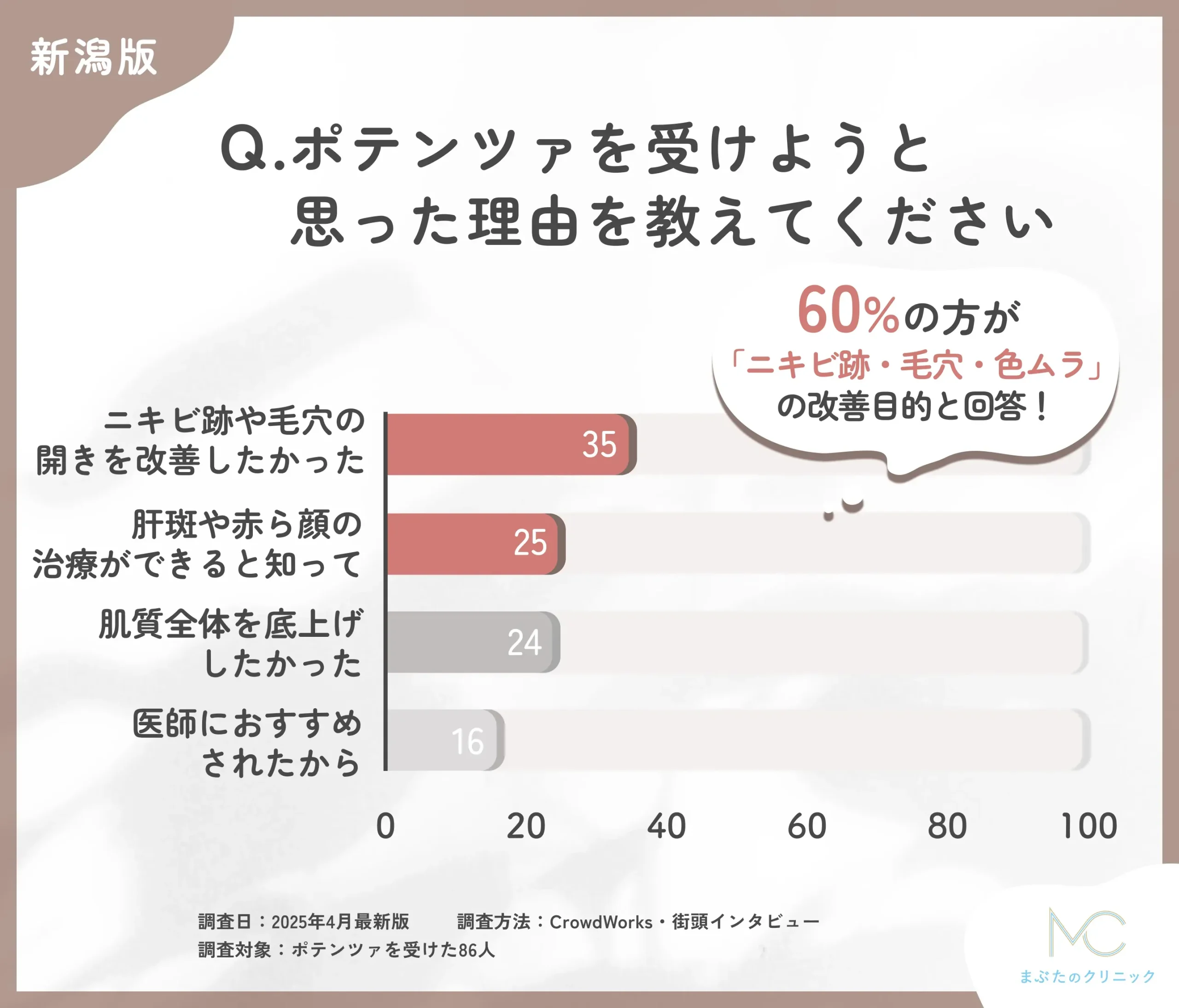 ポテンツァを受けようと思った理由に関するアンケート調査
