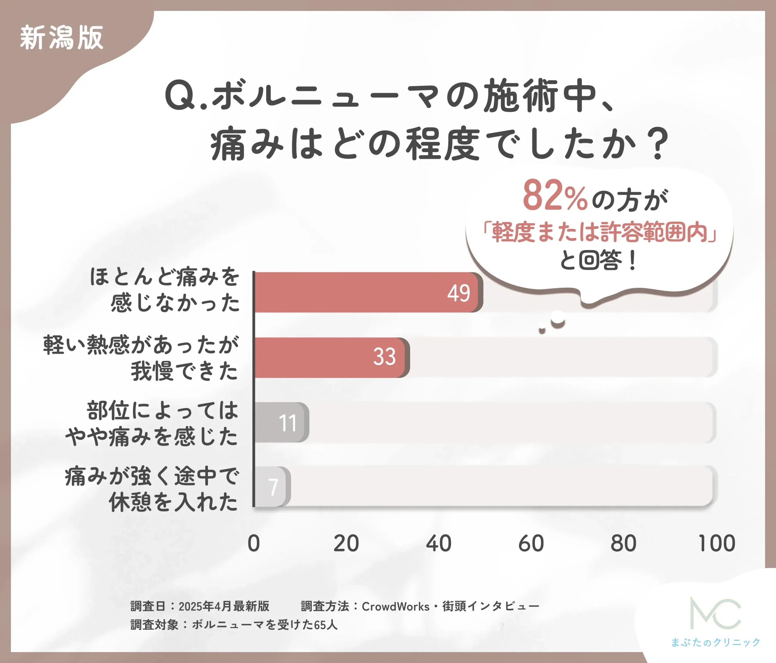 ボルニューマの施術中の痛みに関するアンケート調査