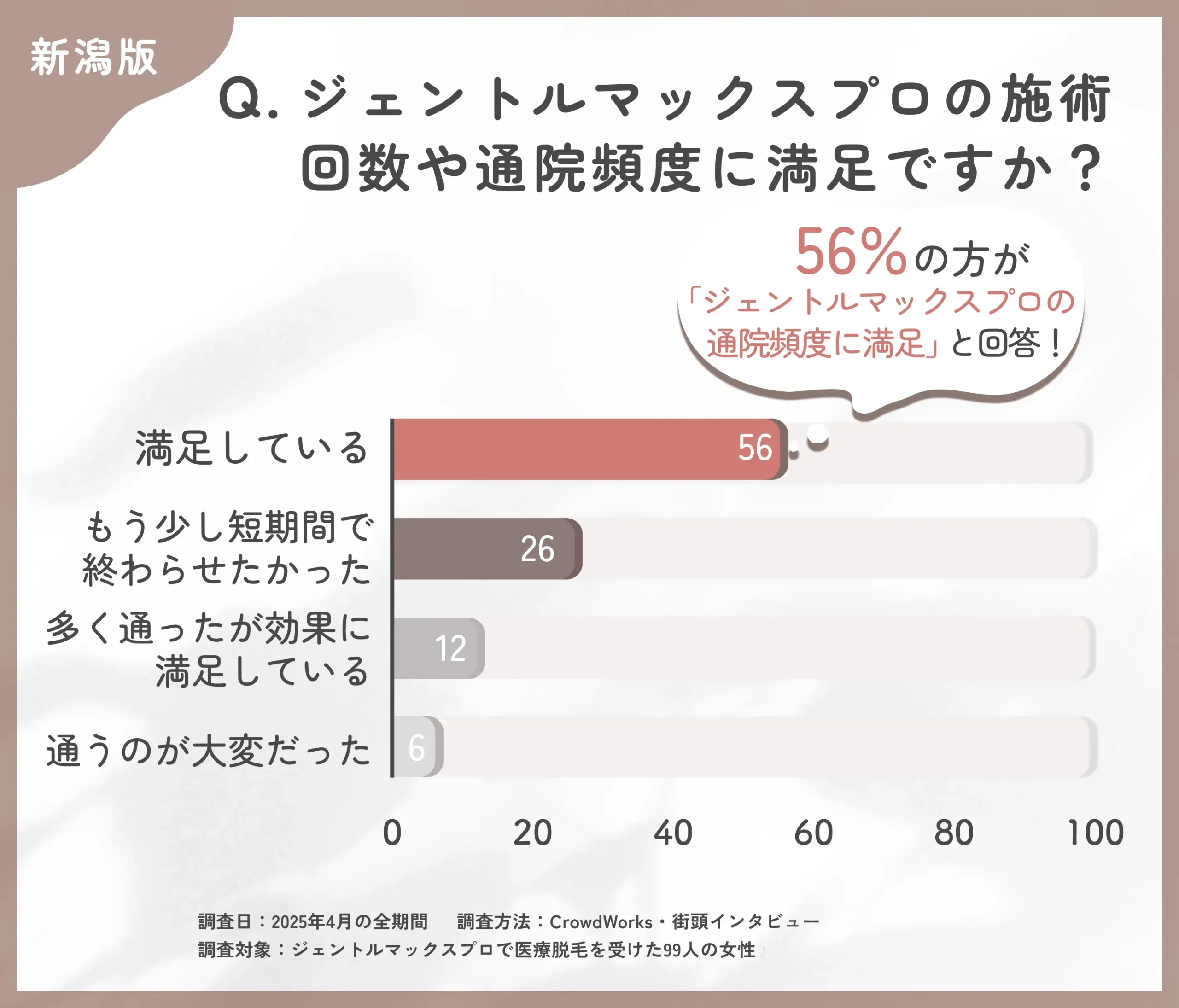 ジェントルマックスプロの通院に関するアンケート調査