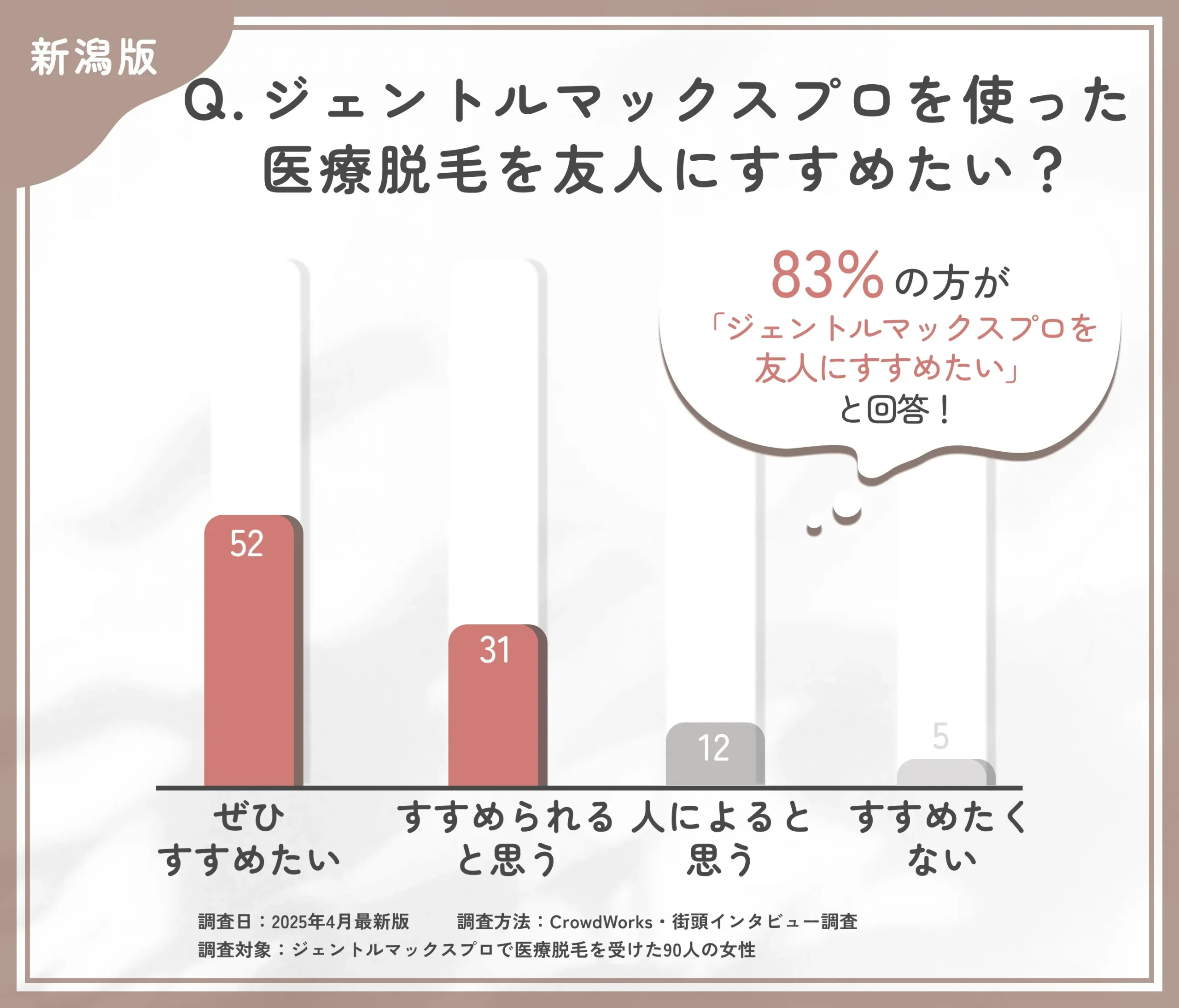 ジェントルマックスプロ脱毛をすすめたいかに関するアンケート調査