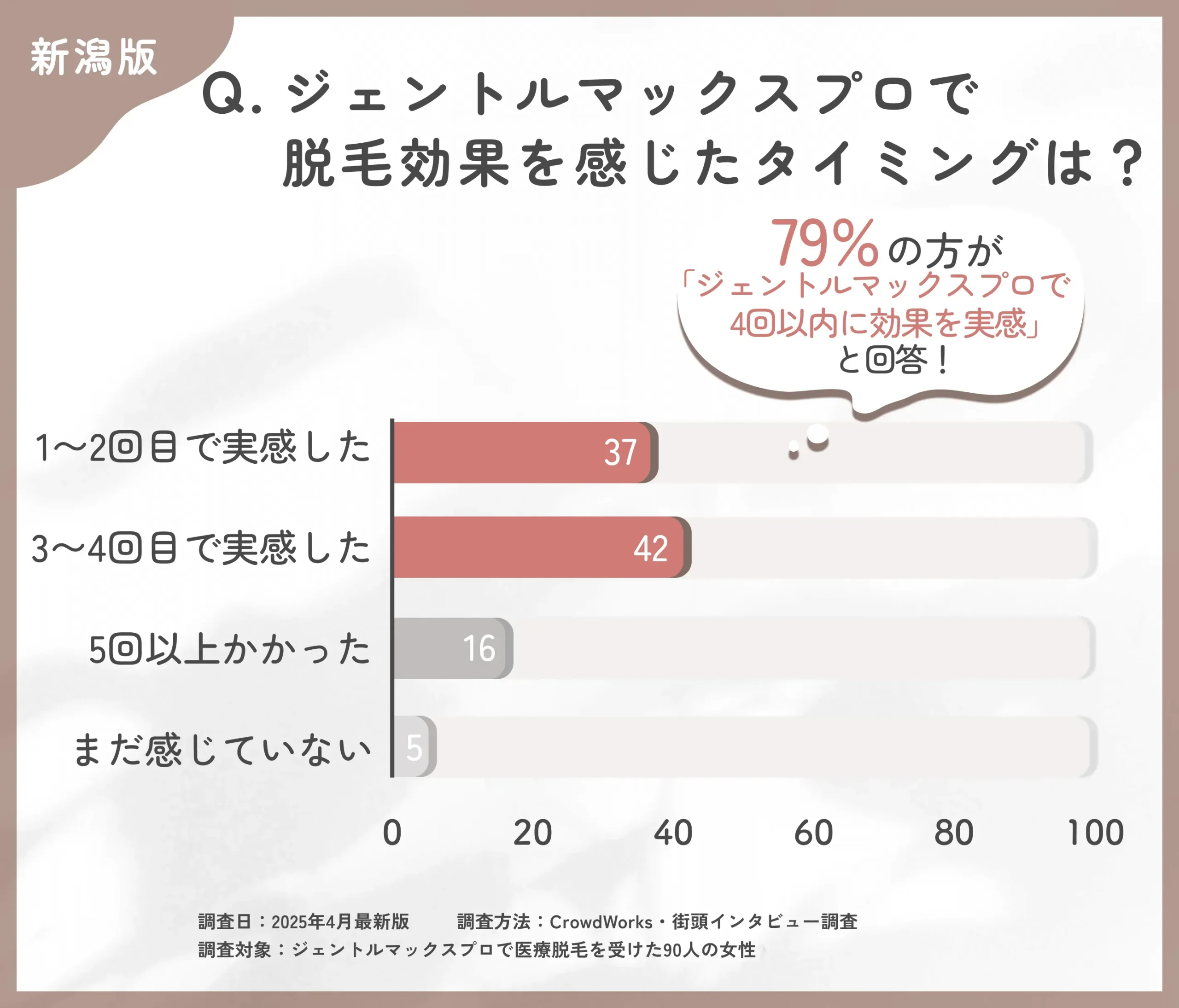 ジェントルマックスプロの効果実感時期に関するアンケート調査