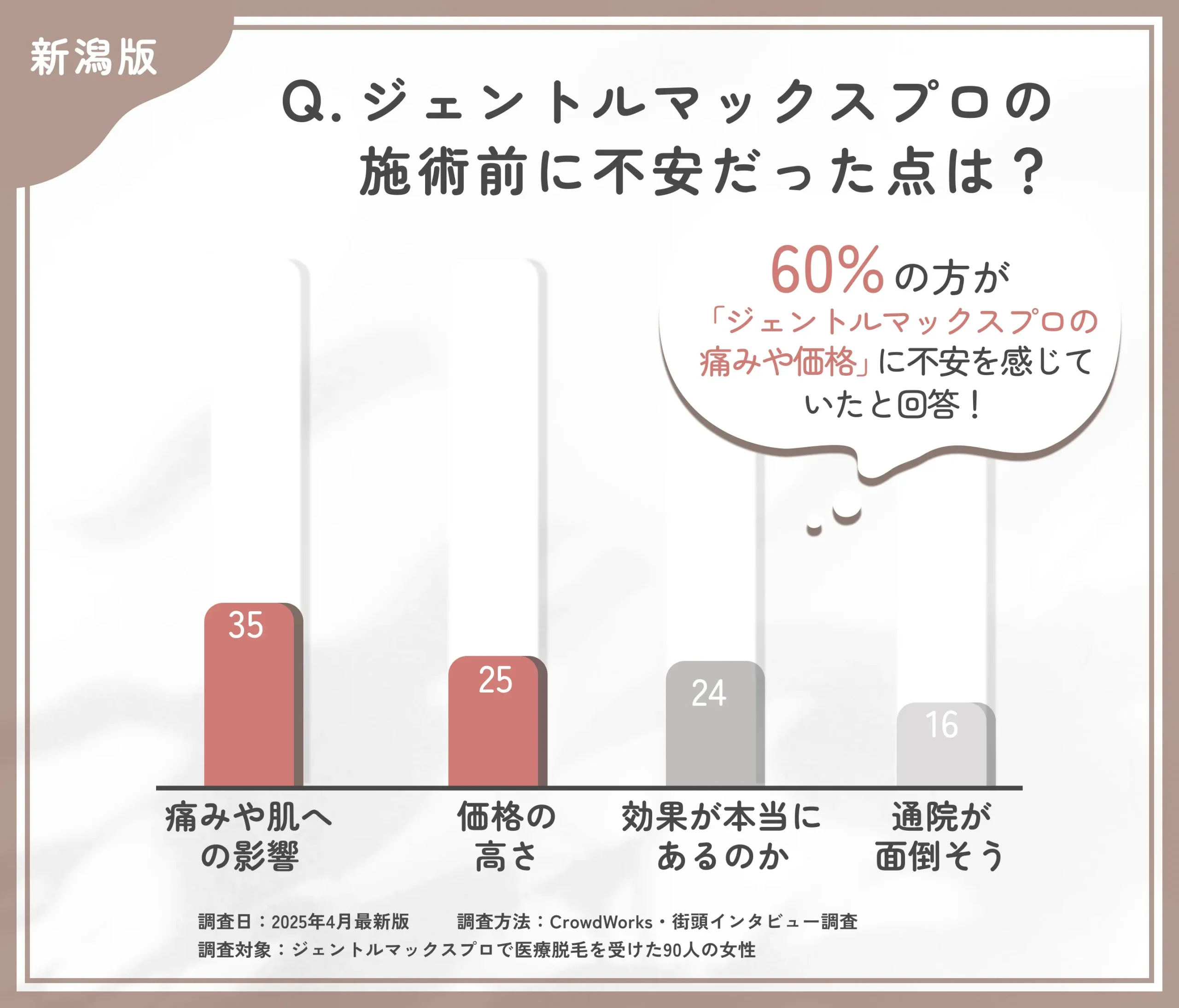 ジェントルマックスプロを始める際の不安点に関するアンケート調査