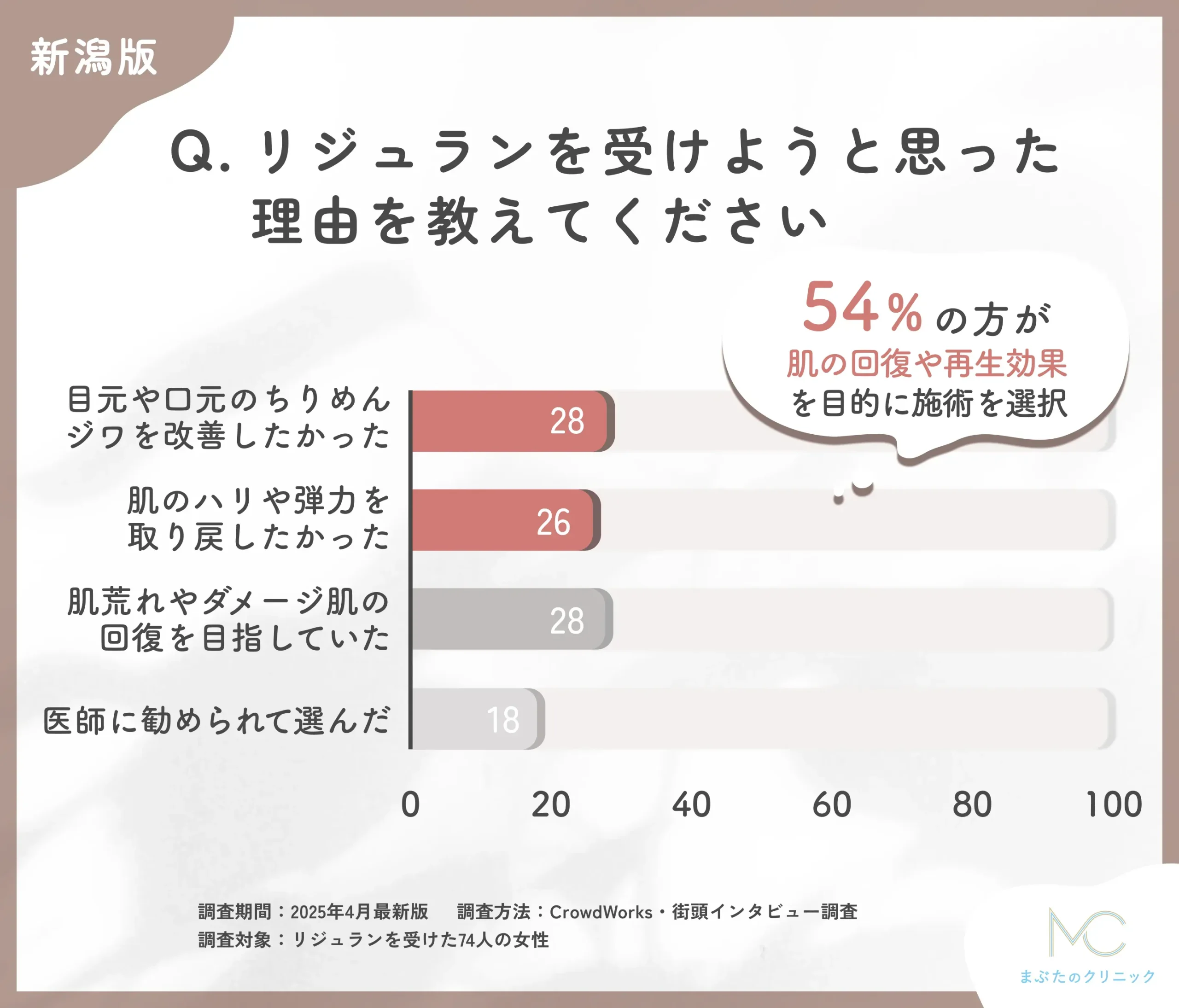 リジュランを受けようと思った理由に関するアンケート調査
