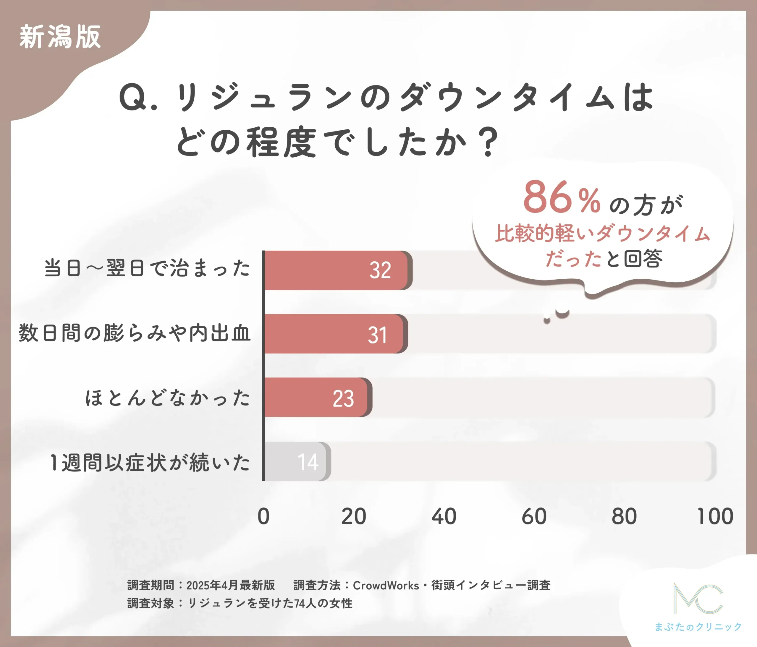 リジュランのダウンタイムに関するアンケート調査