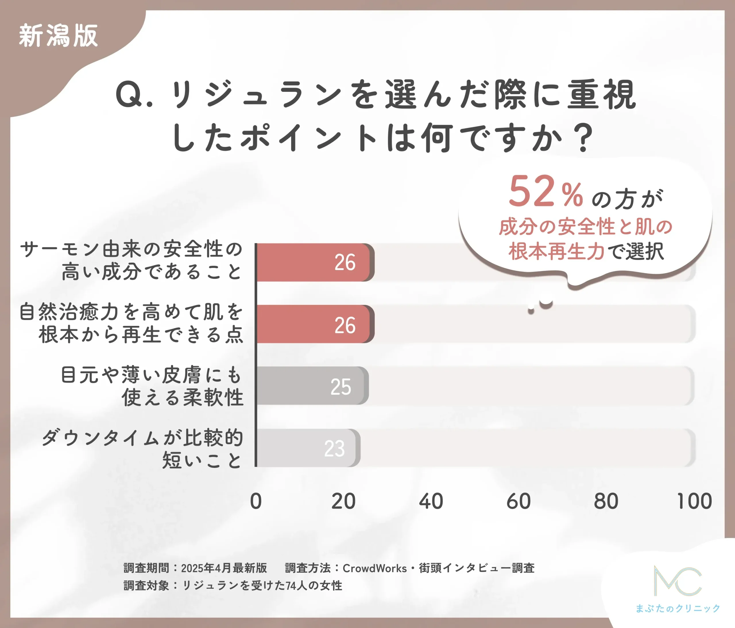 リジュランの選択理由に関するアンケート調査