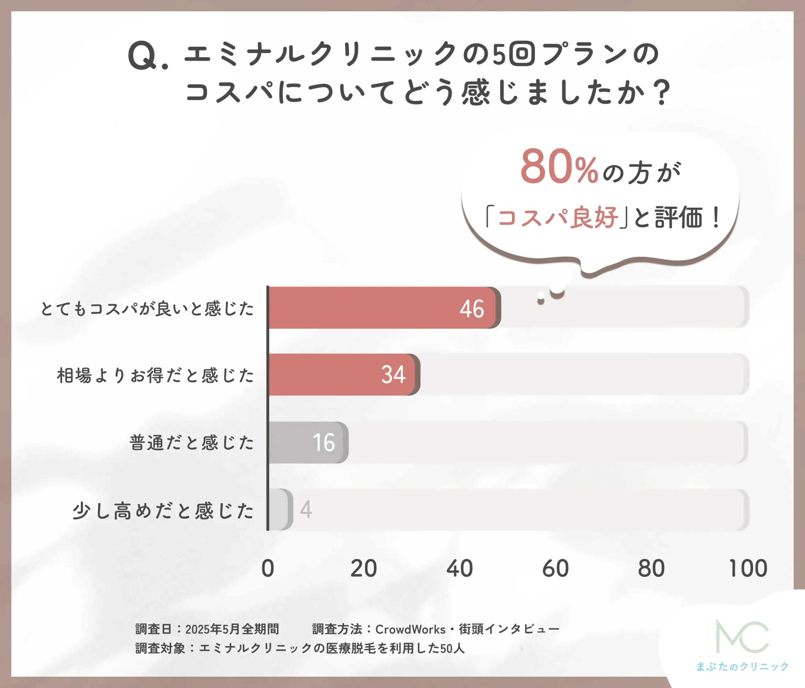 エミナルクリニック5回プランのコスパに関するアンケート調査