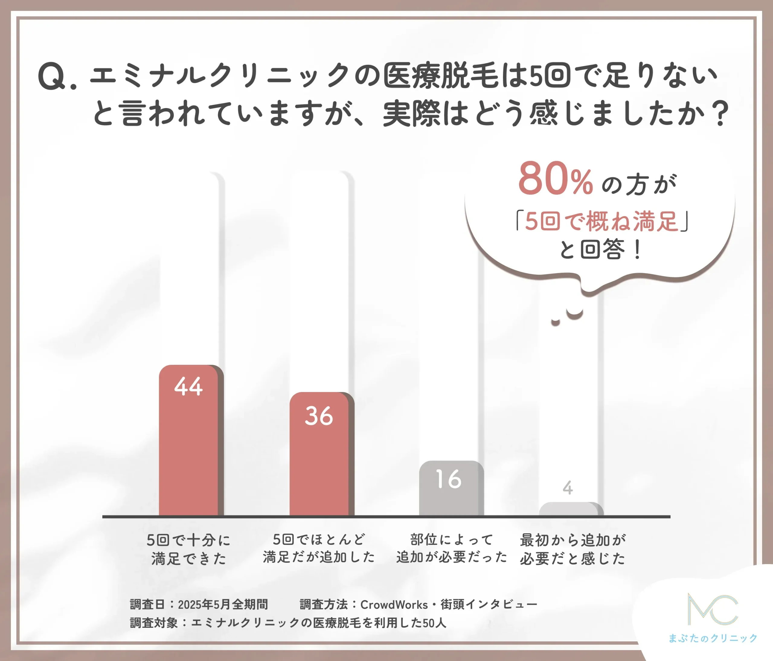 エミナルクリニック5回で足りないかに関するアンケート調査