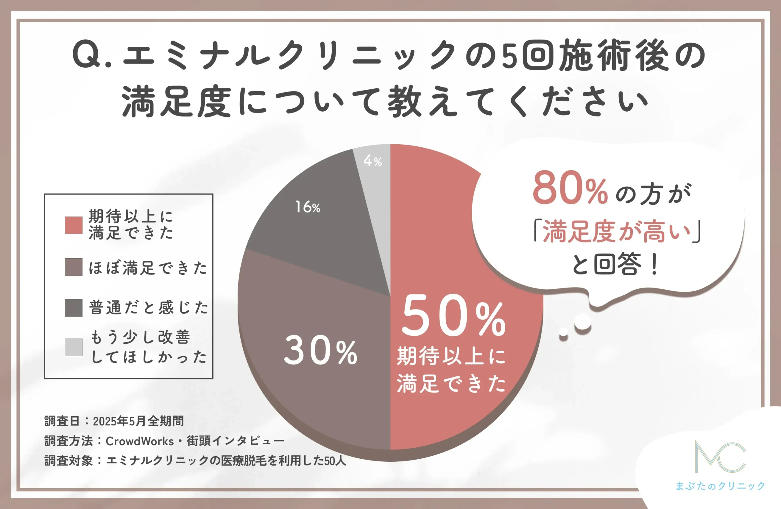 エミナルクリニック5回施術後の満足度に関するアンケート調査