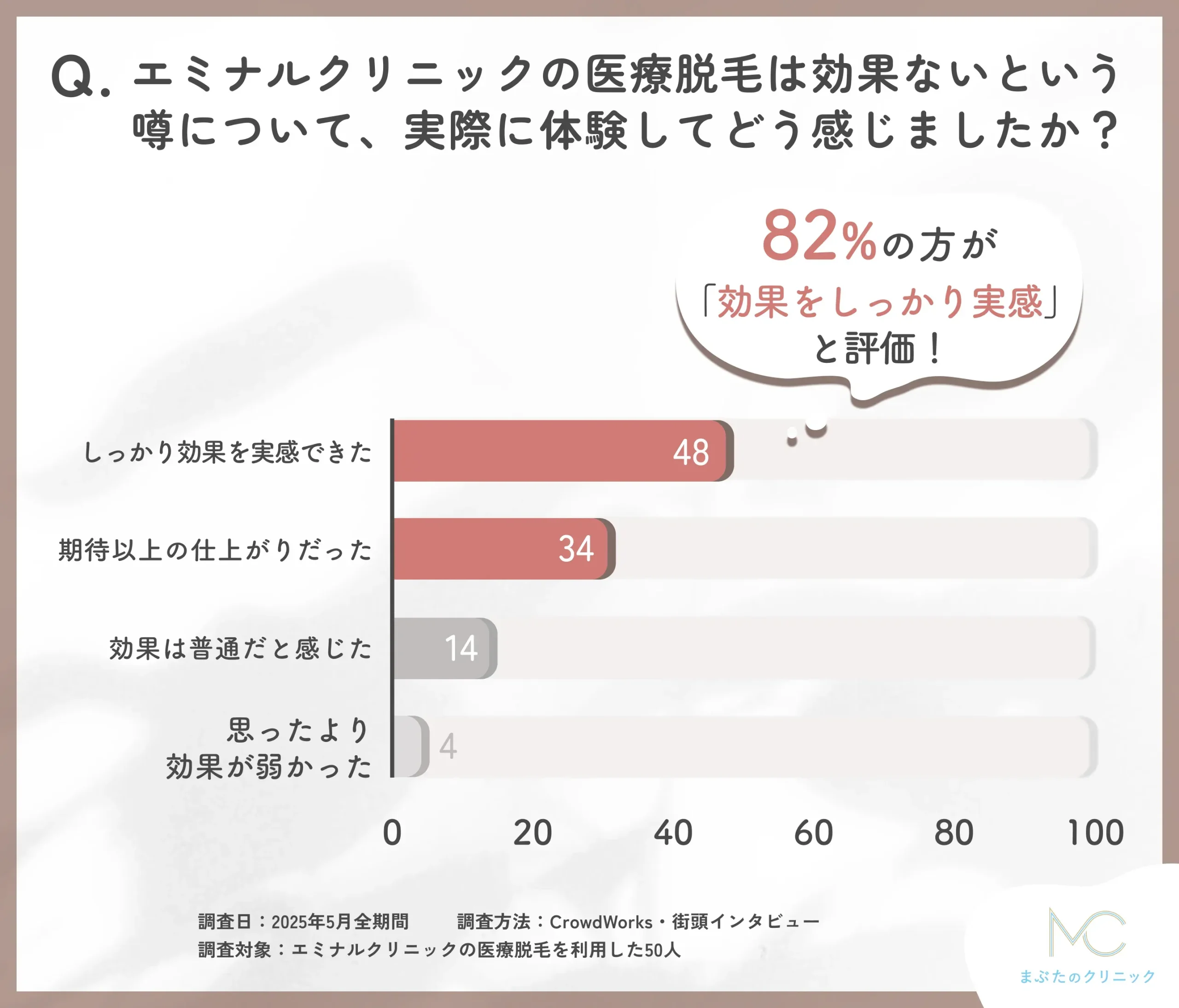 エミナルクリニック医療脱毛の効果に関するアンケート調査