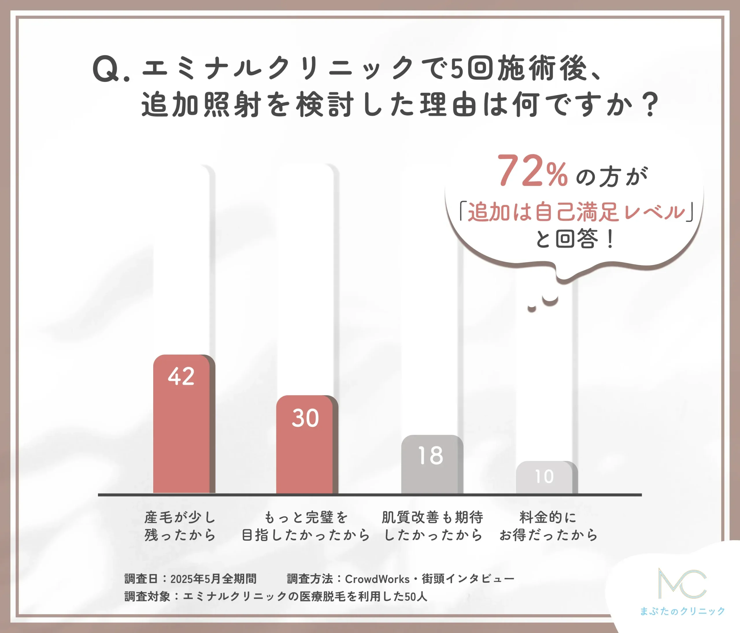 エミナルクリニック5回施術後の追加理由に関するアンケート調査