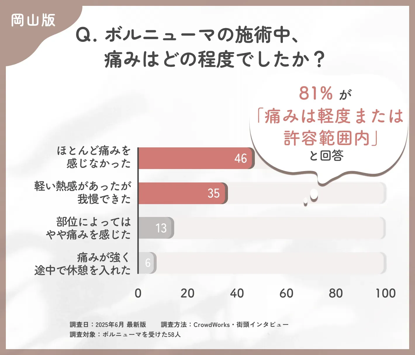 ボルニューマの施術中の痛みに関するアンケート調査