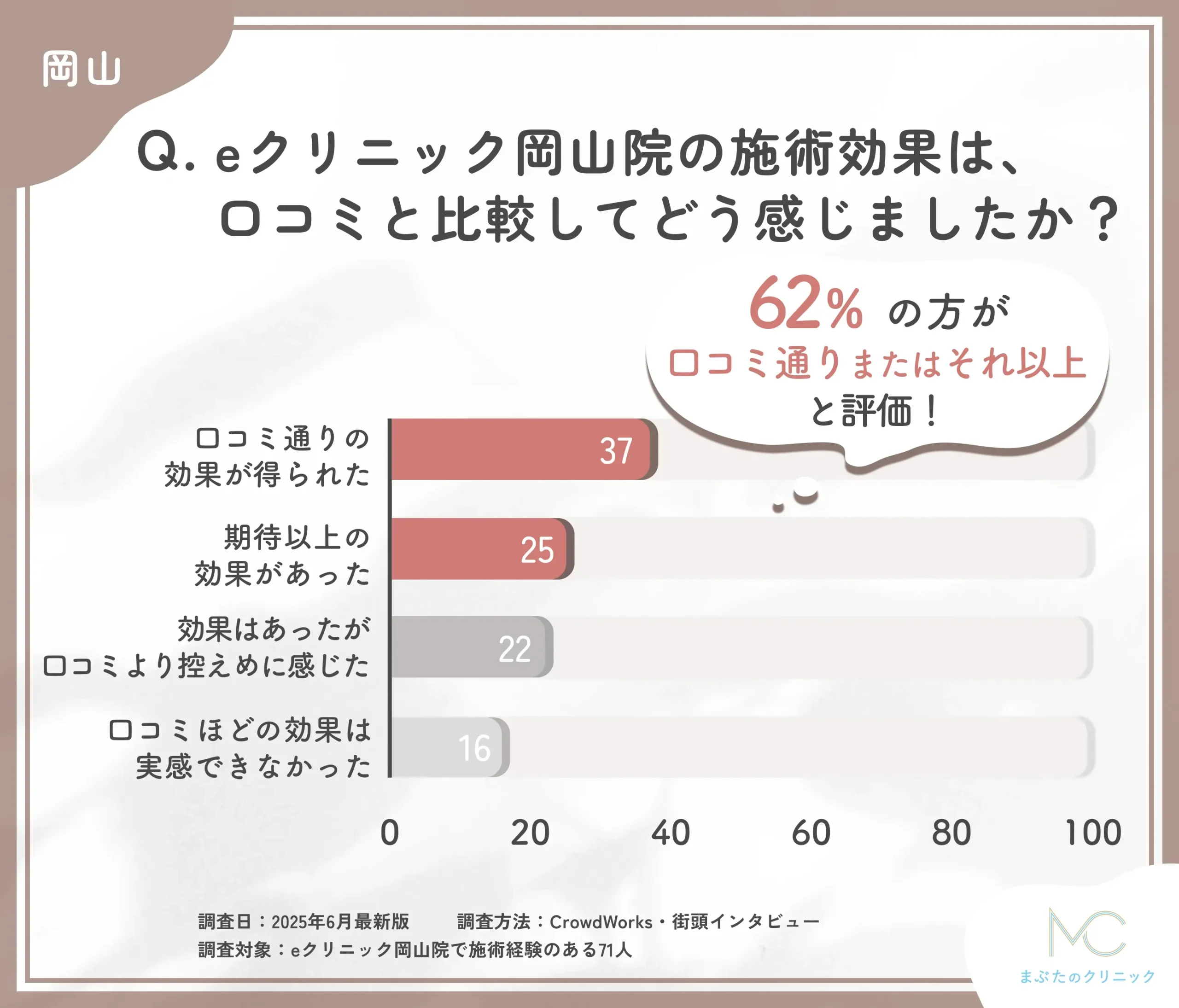 eクリニック岡山院の効果と口コミ評価の一致度に関するアンケート調査