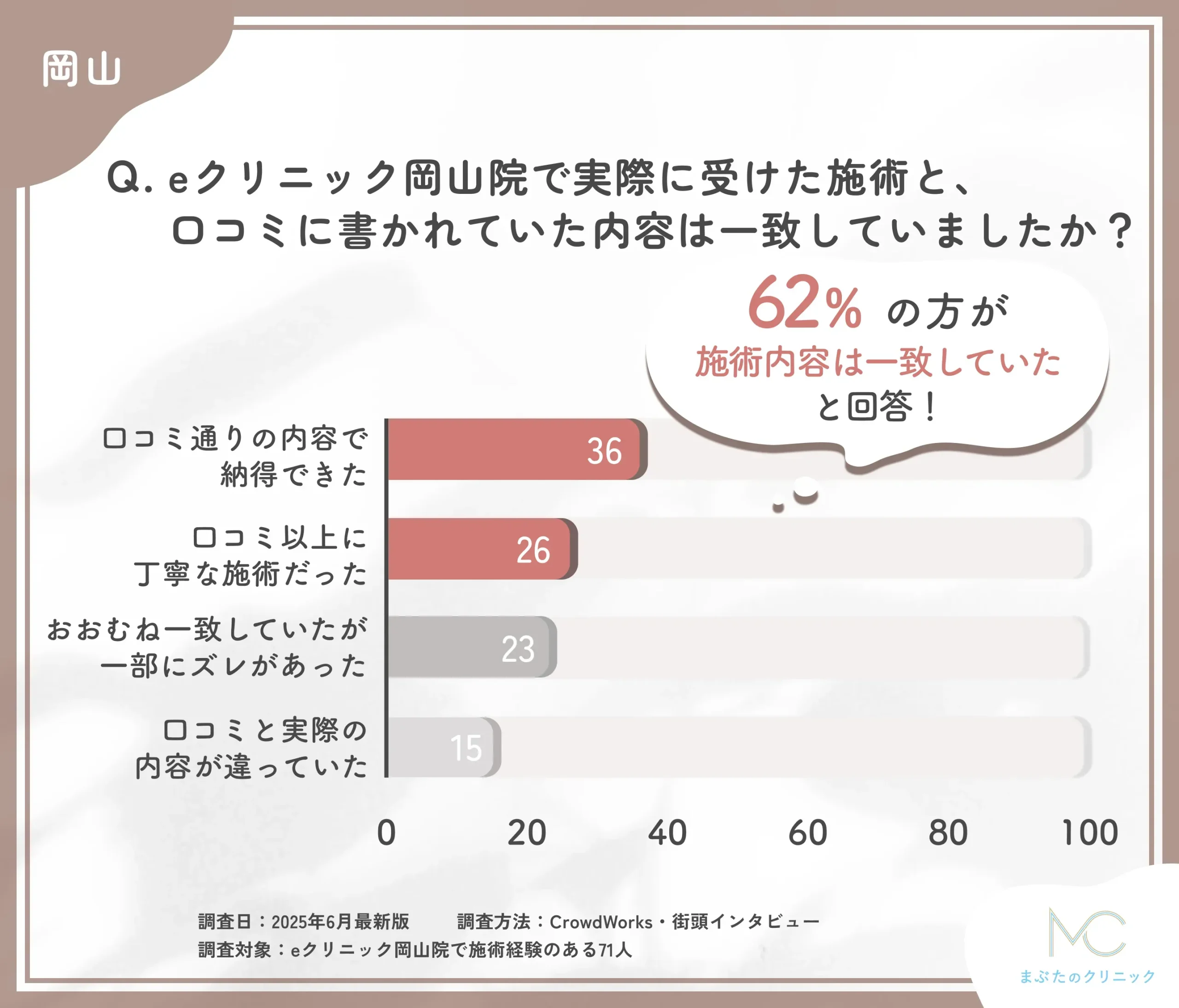 eクリニック岡山院の施術内容と口コミ整合性に関するアンケート調査