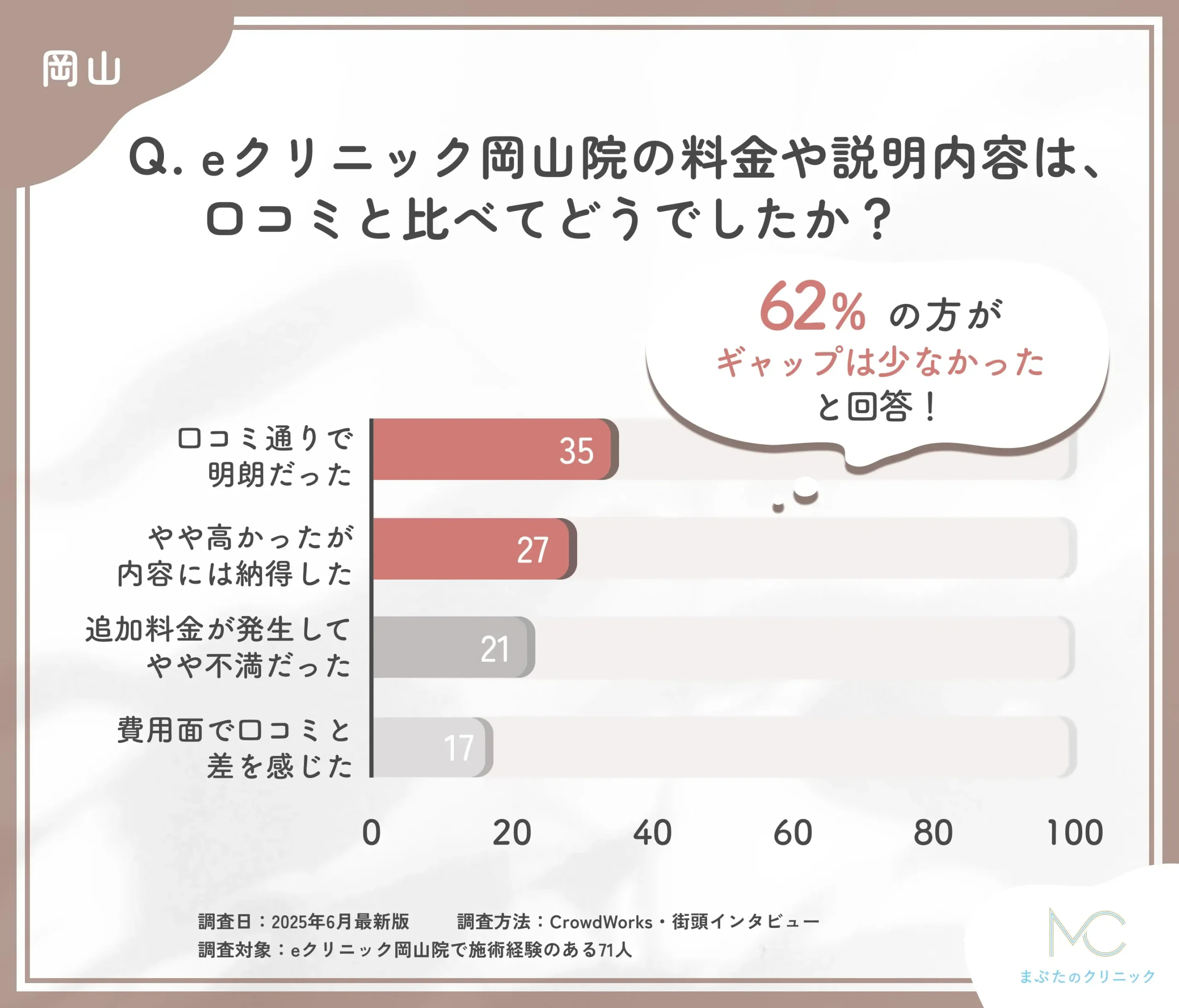 eクリニック岡山院の費用説明と口コミ比較に関するアンケート調査