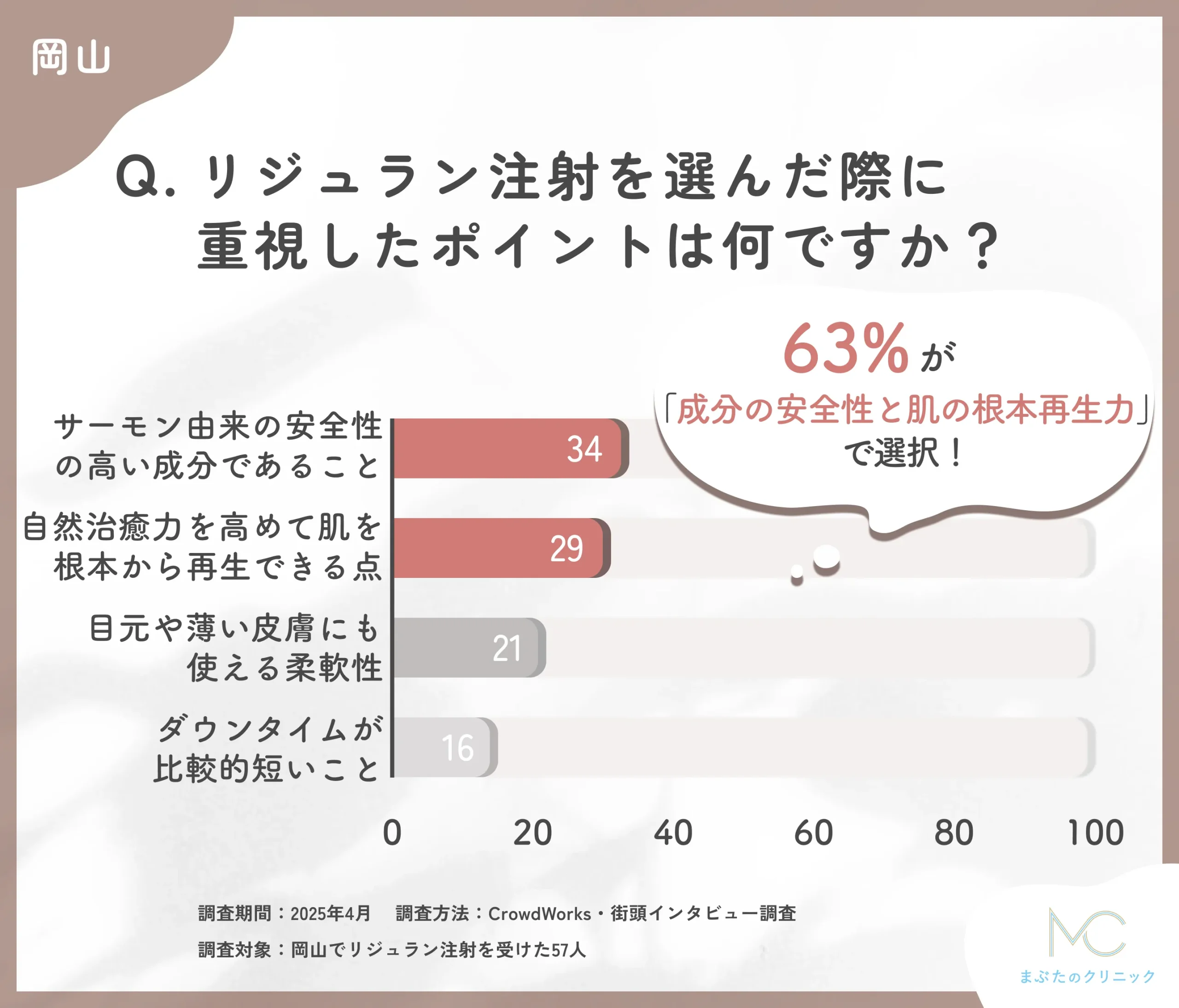 リジュラン注射の選択理由に関するアンケート調査