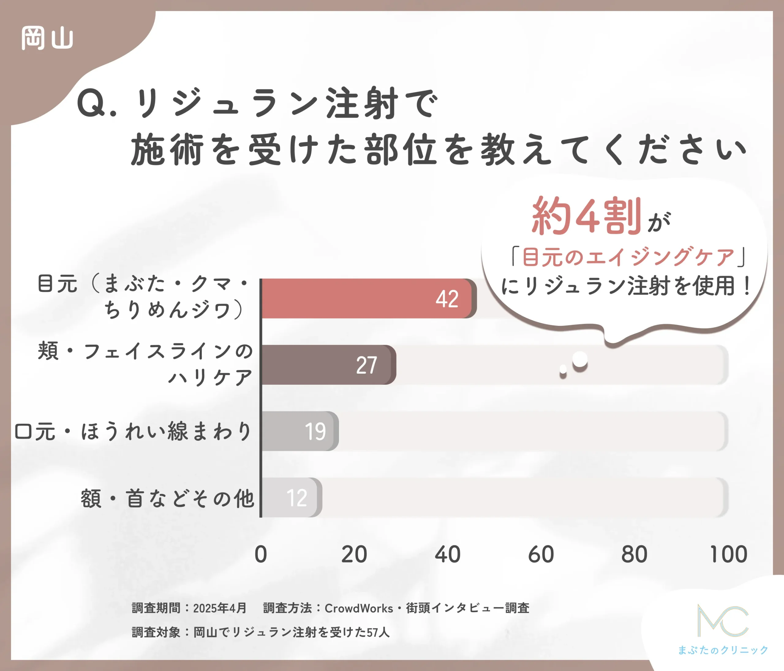 リジュラン注射の施術部位に関するアンケート調査