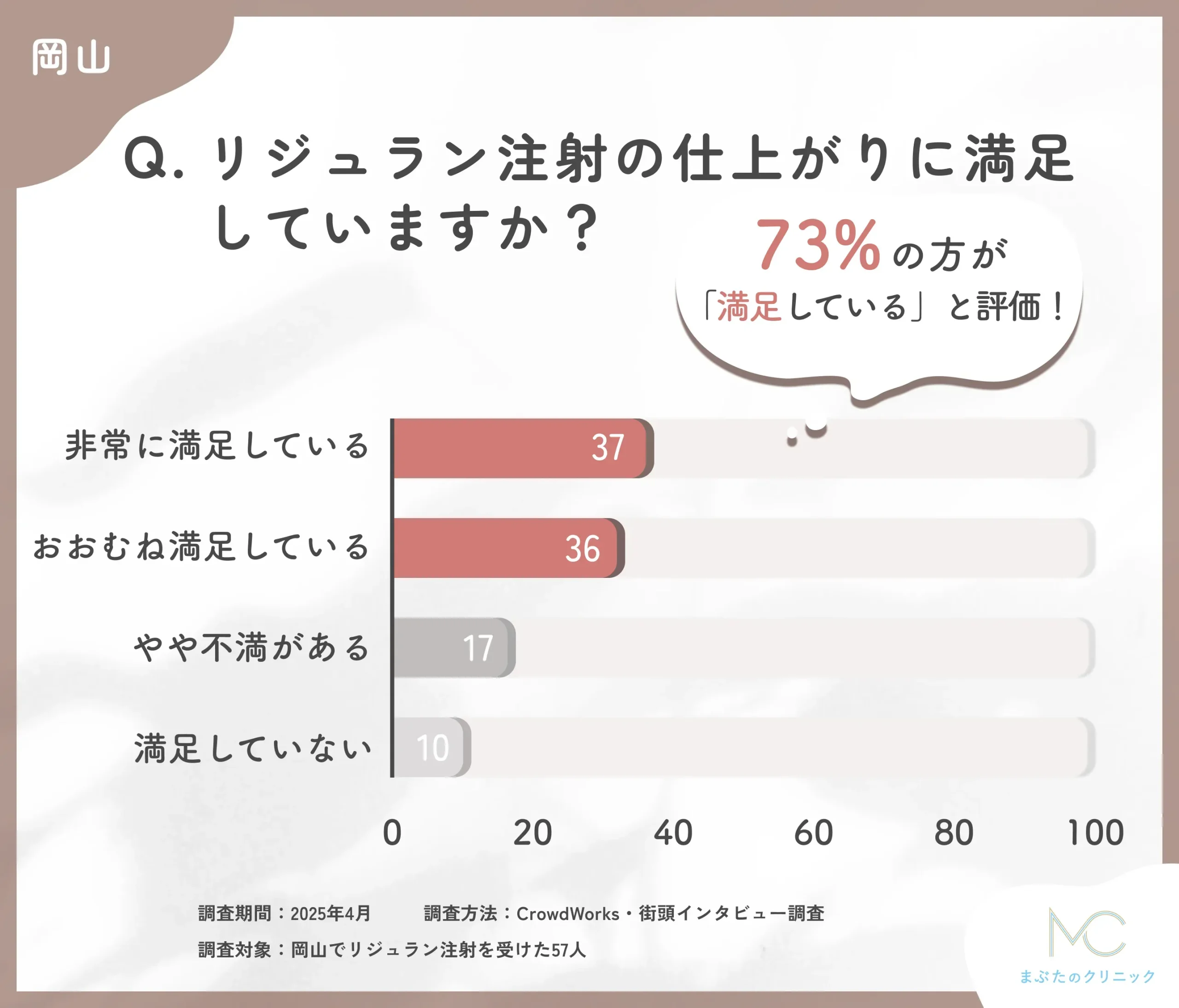 リジュラン注射の施術後の仕上がりに関するアンケート調査