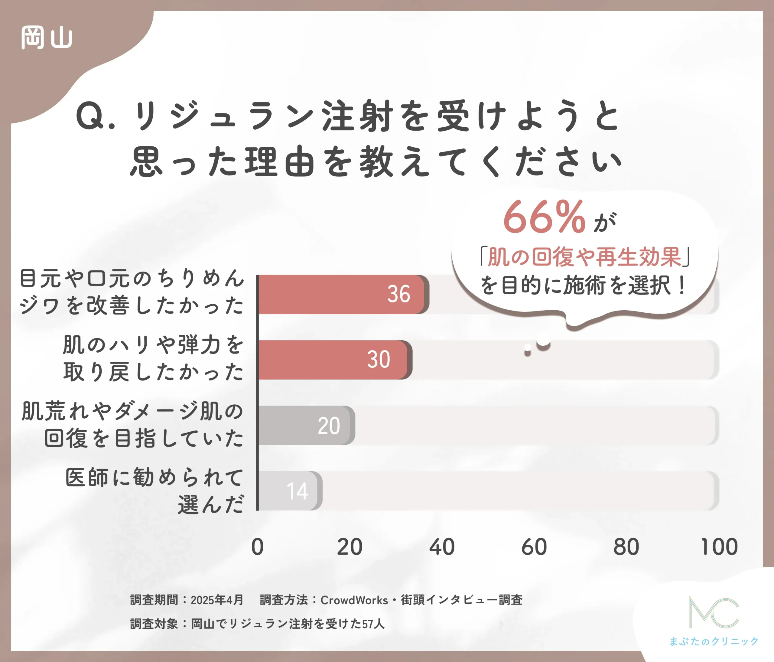 リジュラン注射を受けようと思った理由に関するアンケート調査