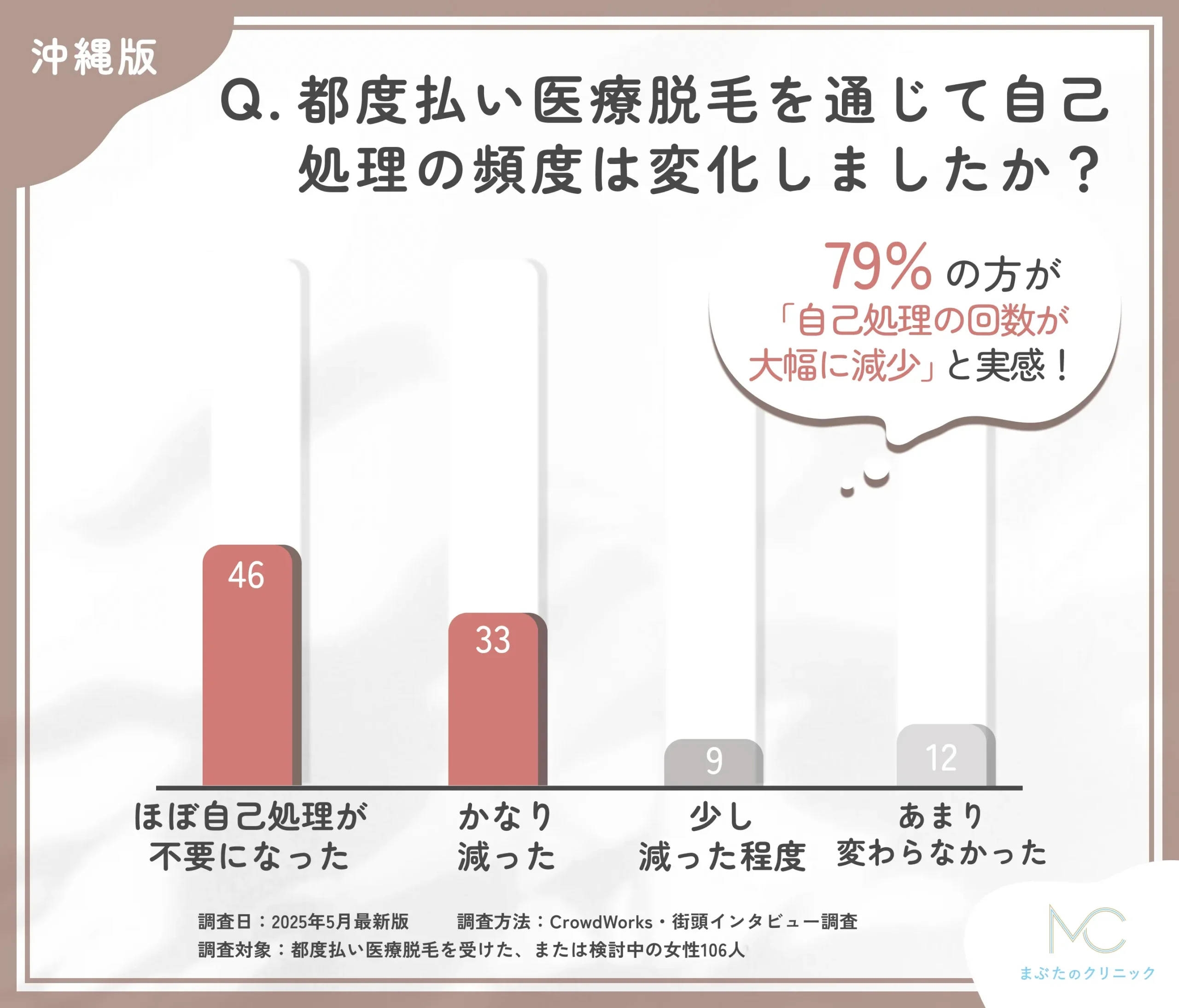 都度払い医療脱毛による自己処理の変化に関するアンケート調査