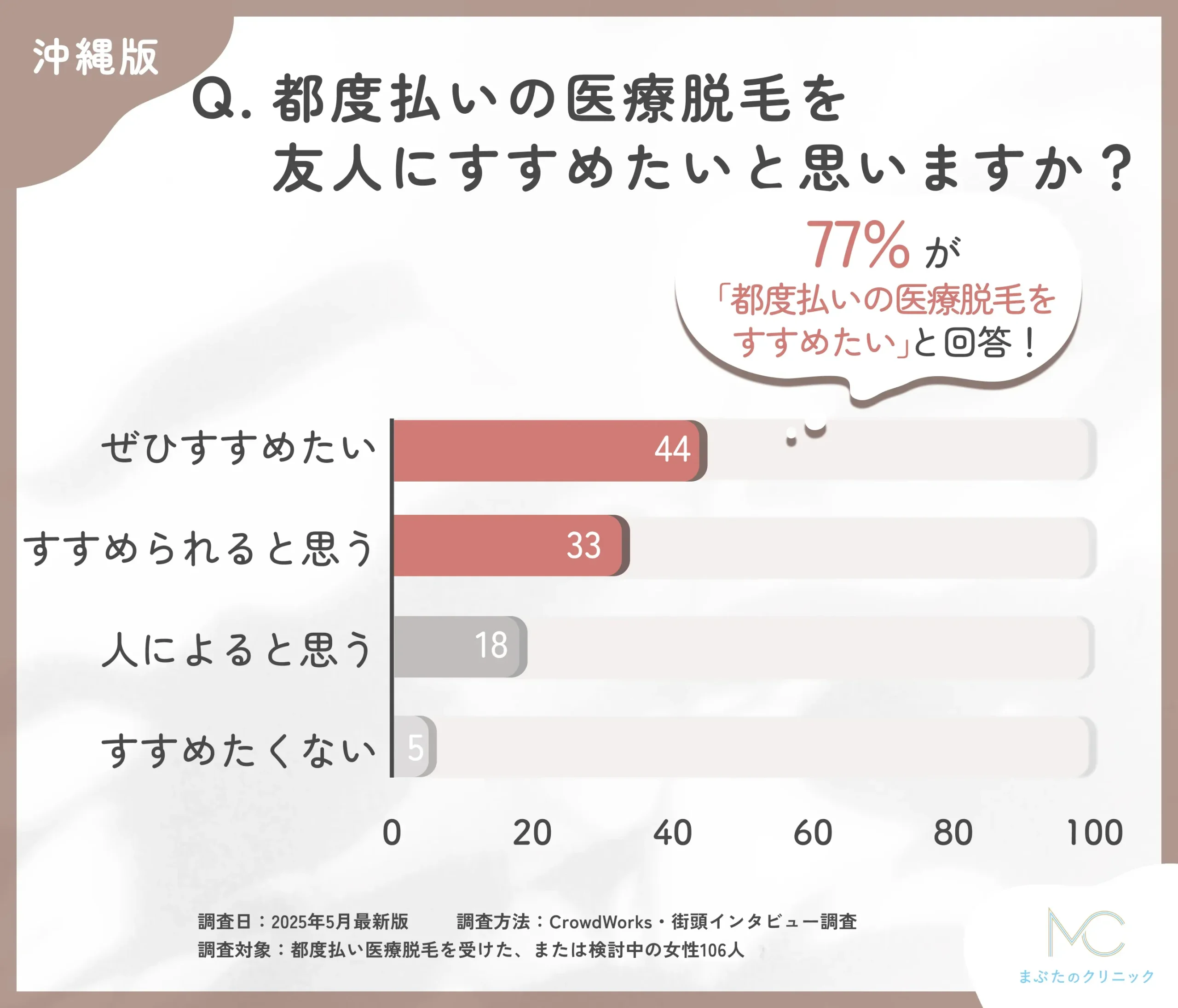 都度払い医療脱毛のおすすめ度に関するアンケート調査