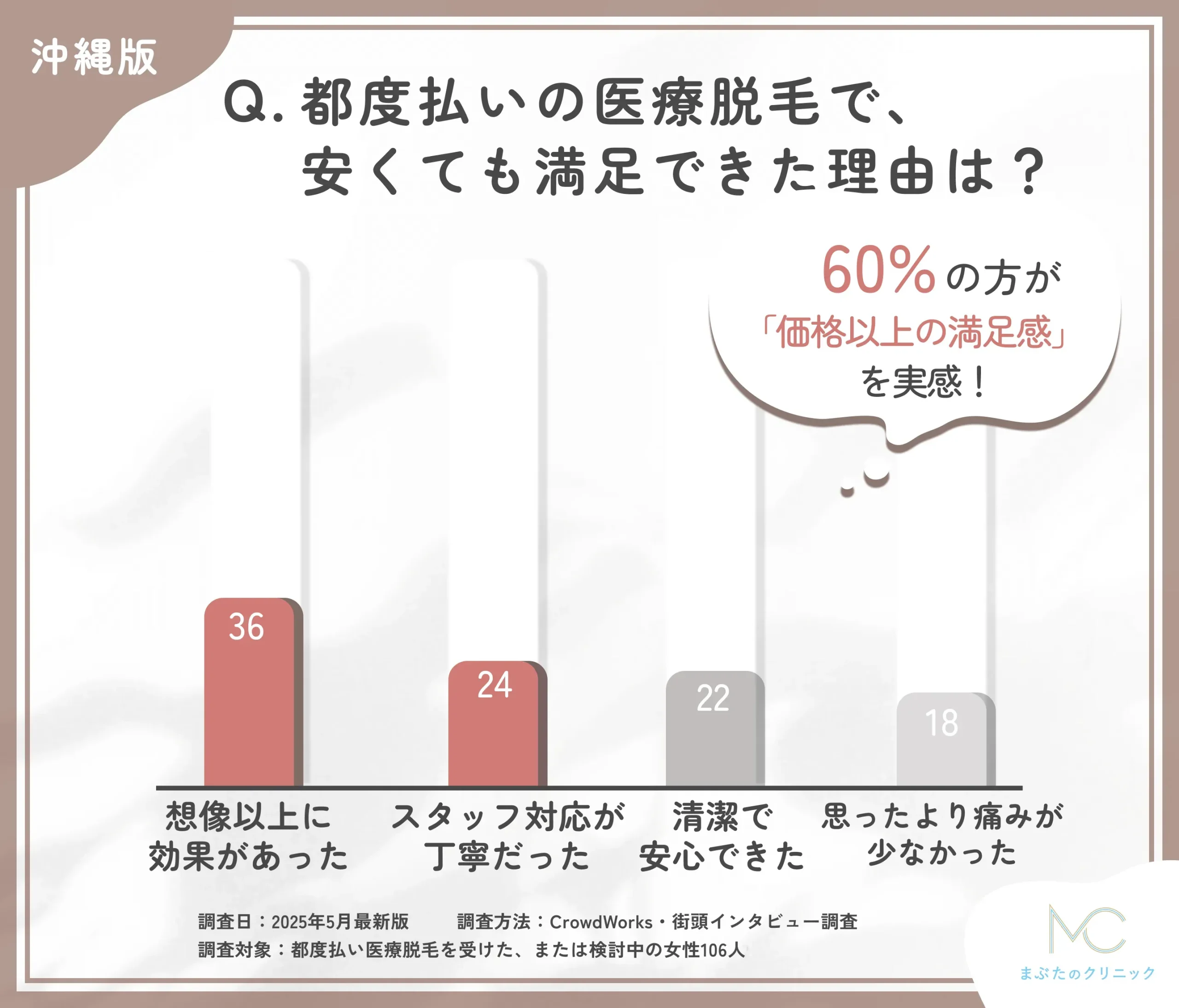 都度払い医療脱毛の満足要因に関するアンケート調査