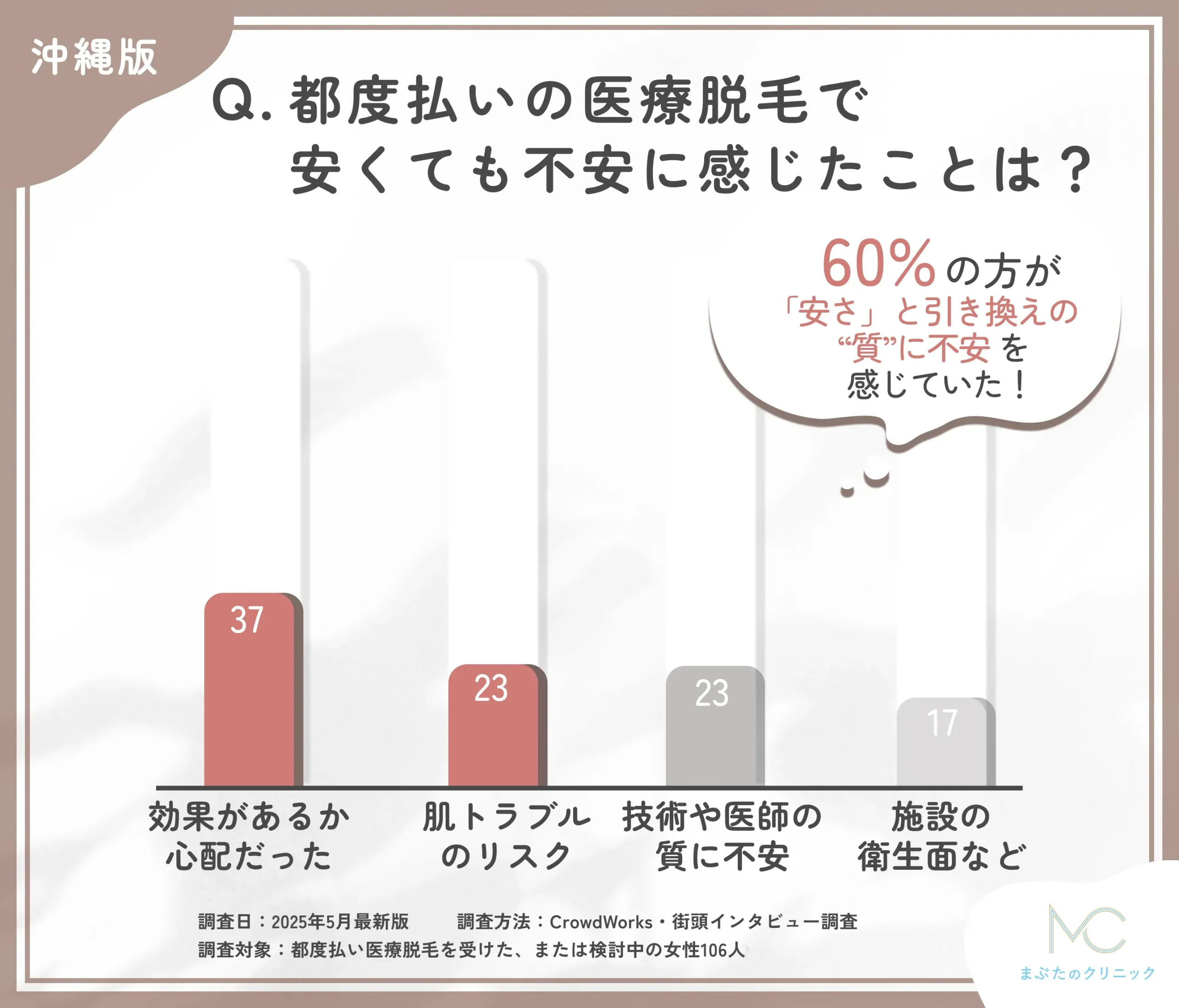 都度払い医療脱毛の不安点に関するアンケート調査