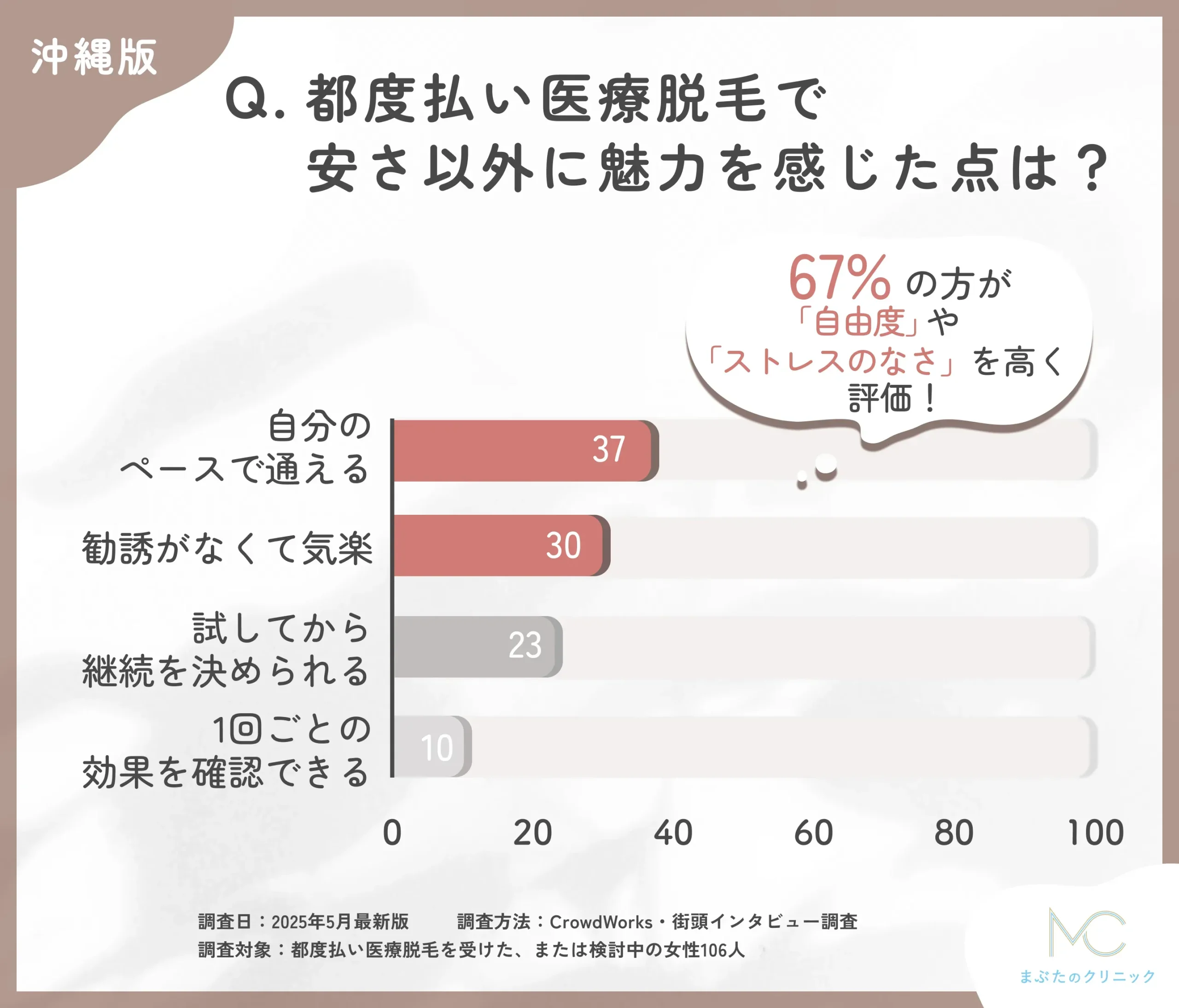 都度払い医療脱毛の魅力に関するアンケート調査