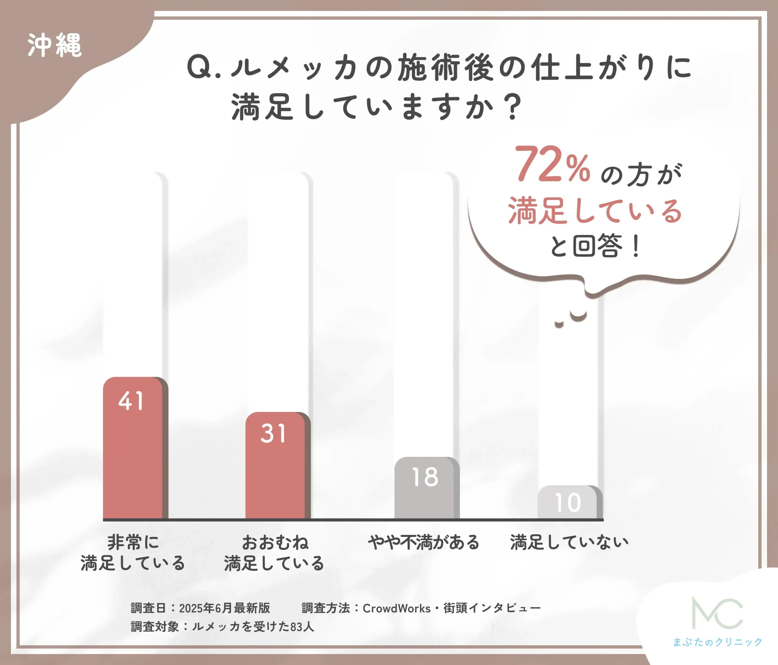 ルメッカの仕上がりに関するアンケート調査