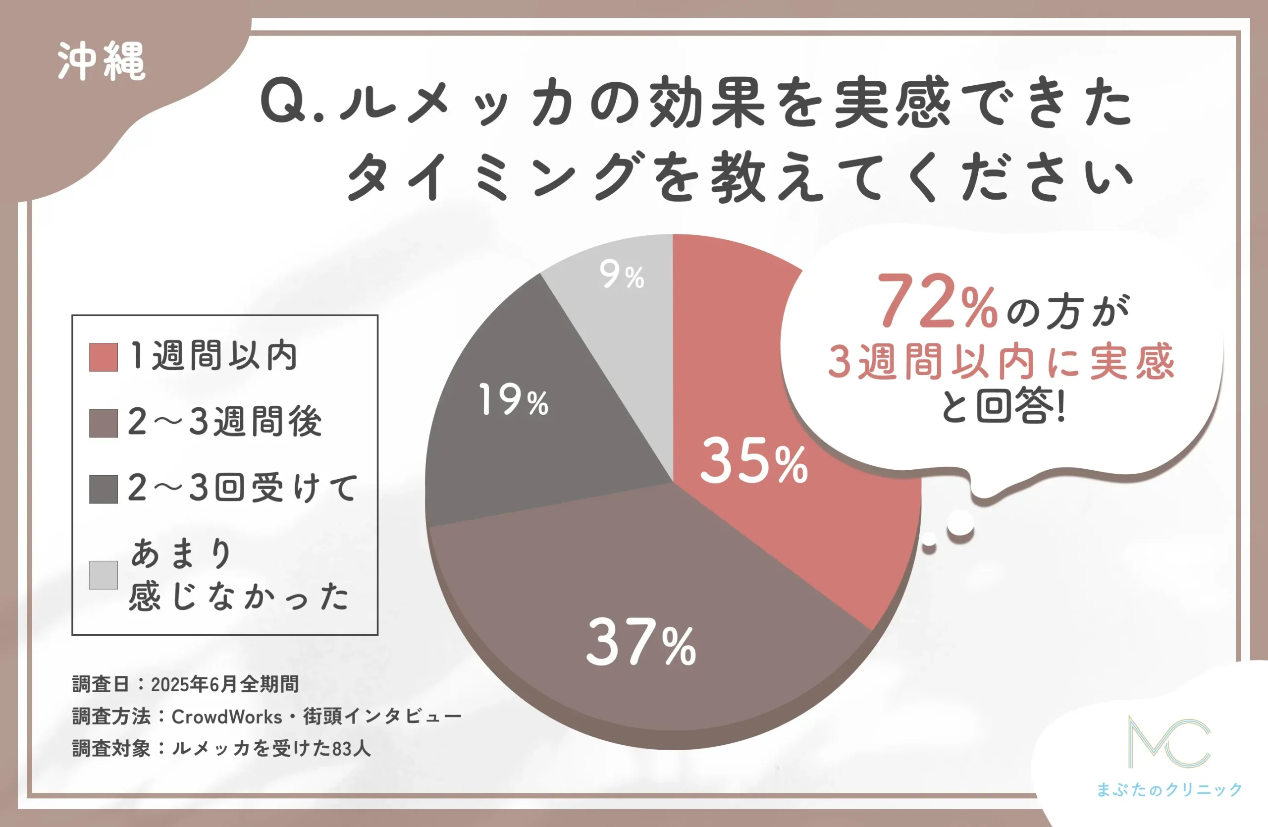 ルメッカの効果実感時期に関するアンケート調査