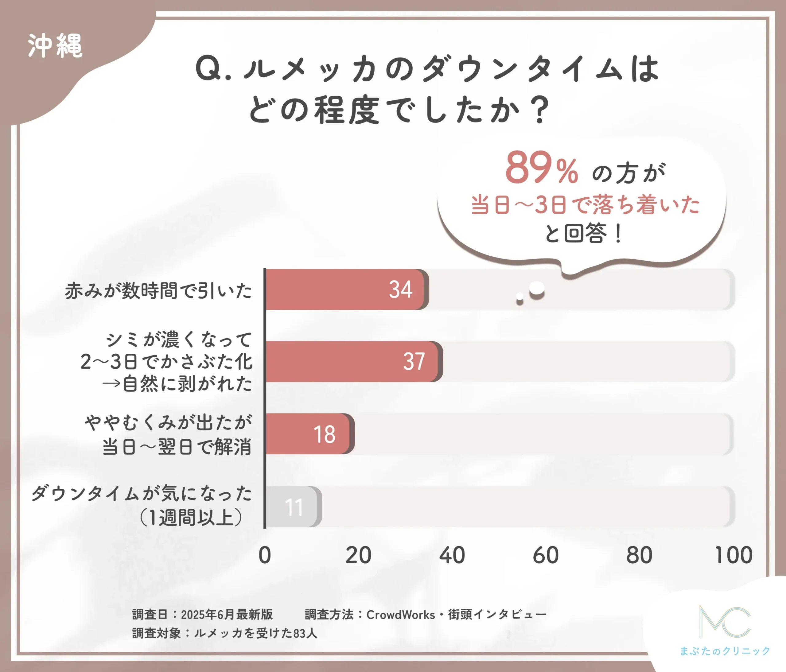 ルメッカのダウンタイムに関するアンケート調査